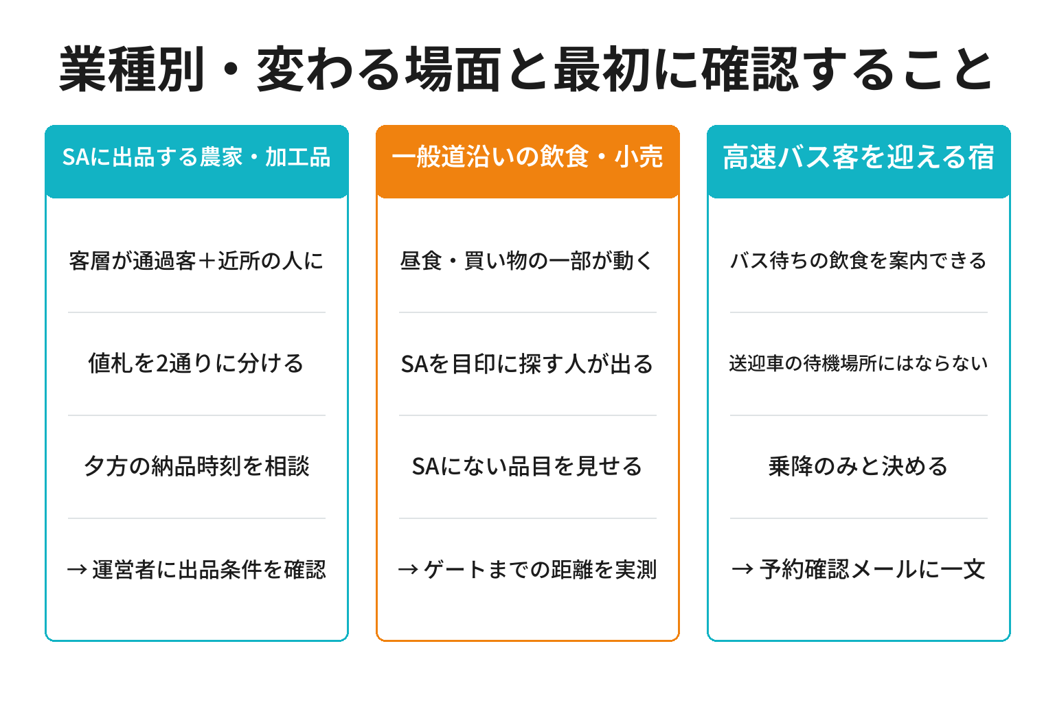 印南SAウェルカムゲートで業種別に変わる場面と確認することを整理した図解