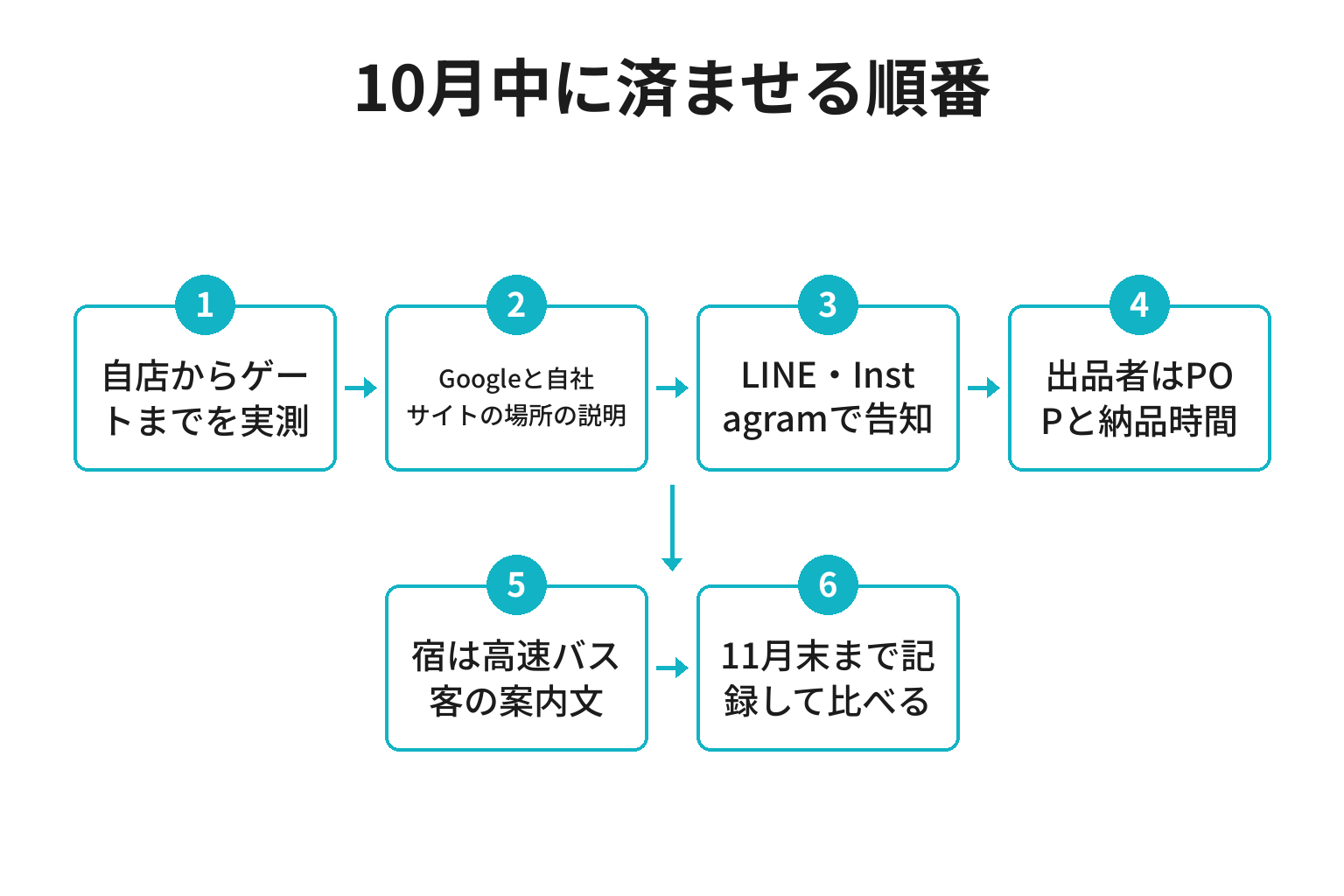 印南SAウェルカムゲート開放に印南・御坊・みなべの店が対応する手順のフロー図
