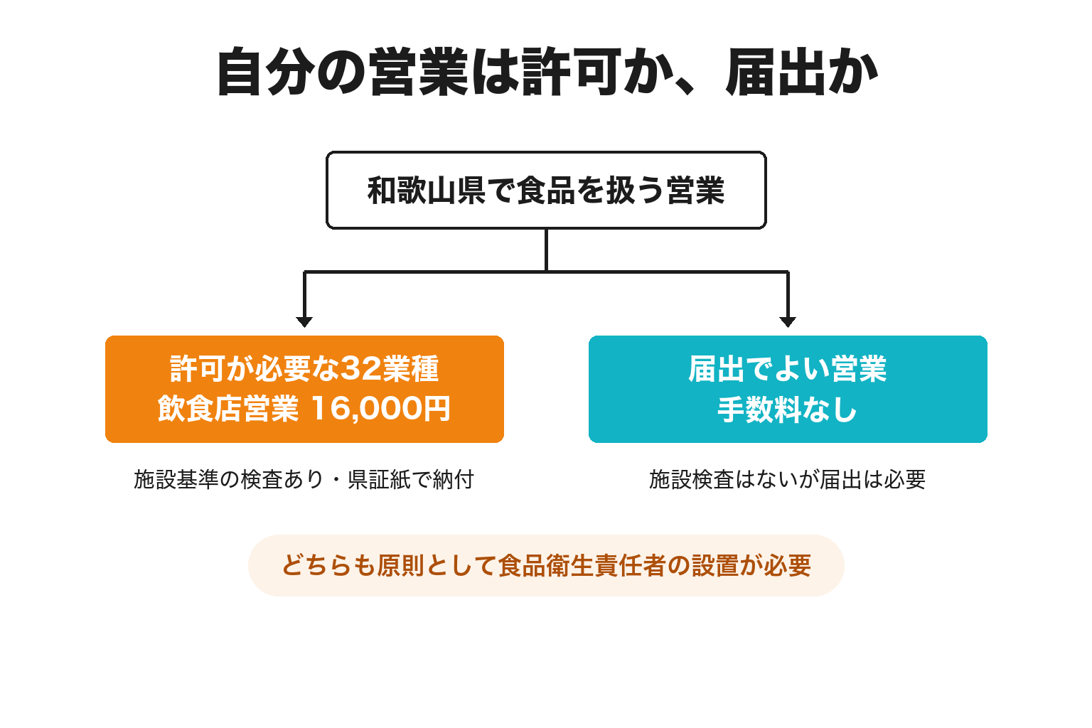 食品営業の許可と届出の違いを示した図解