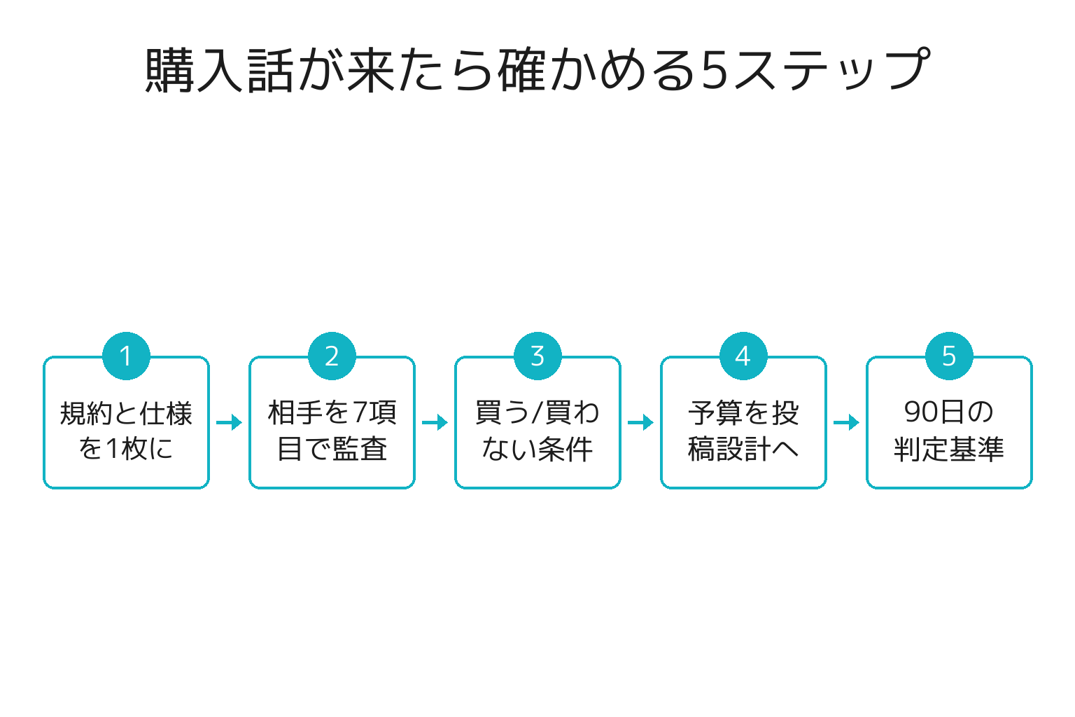 インスタのアカウント購入を判断する5ステップのフロー図