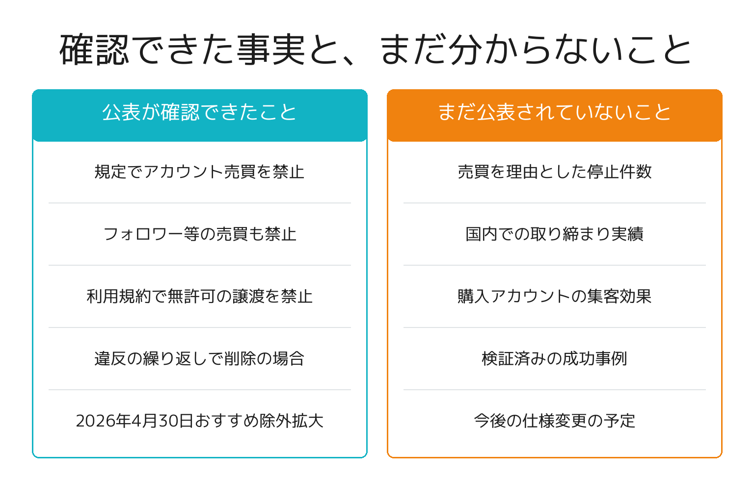 インスタのアカウント売買について確認できた事実とまだ分からないことの対比図解