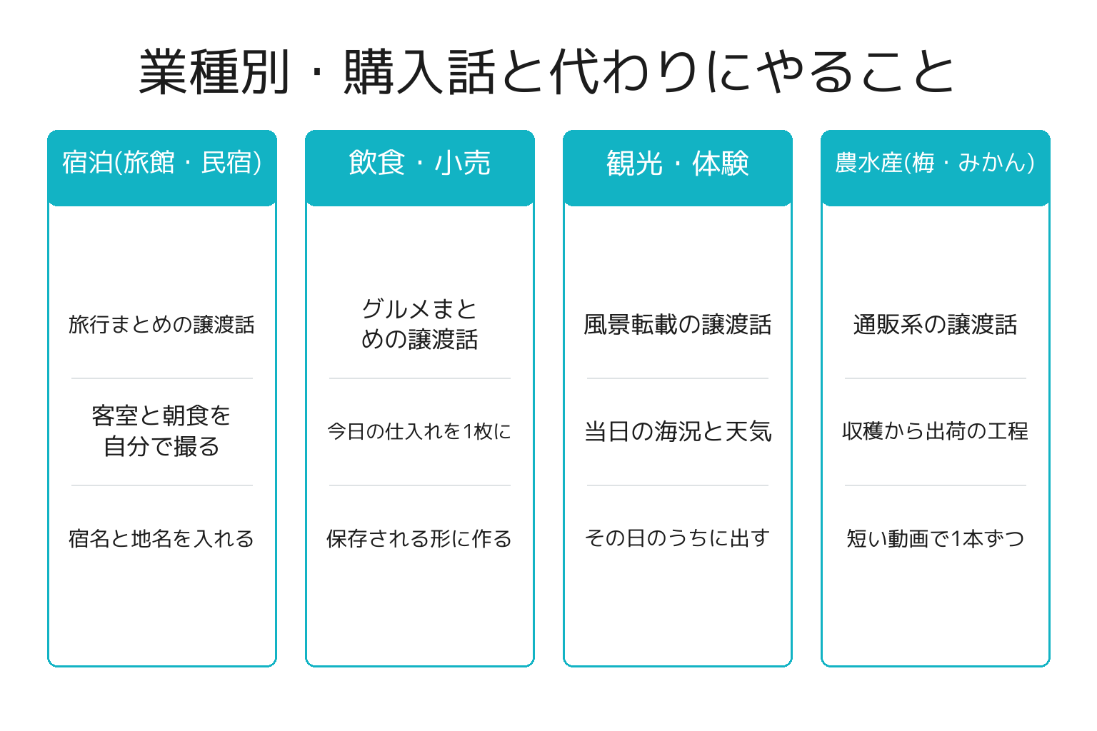 業種別にアカウント購入の提案内容と代替アクションを整理した図解