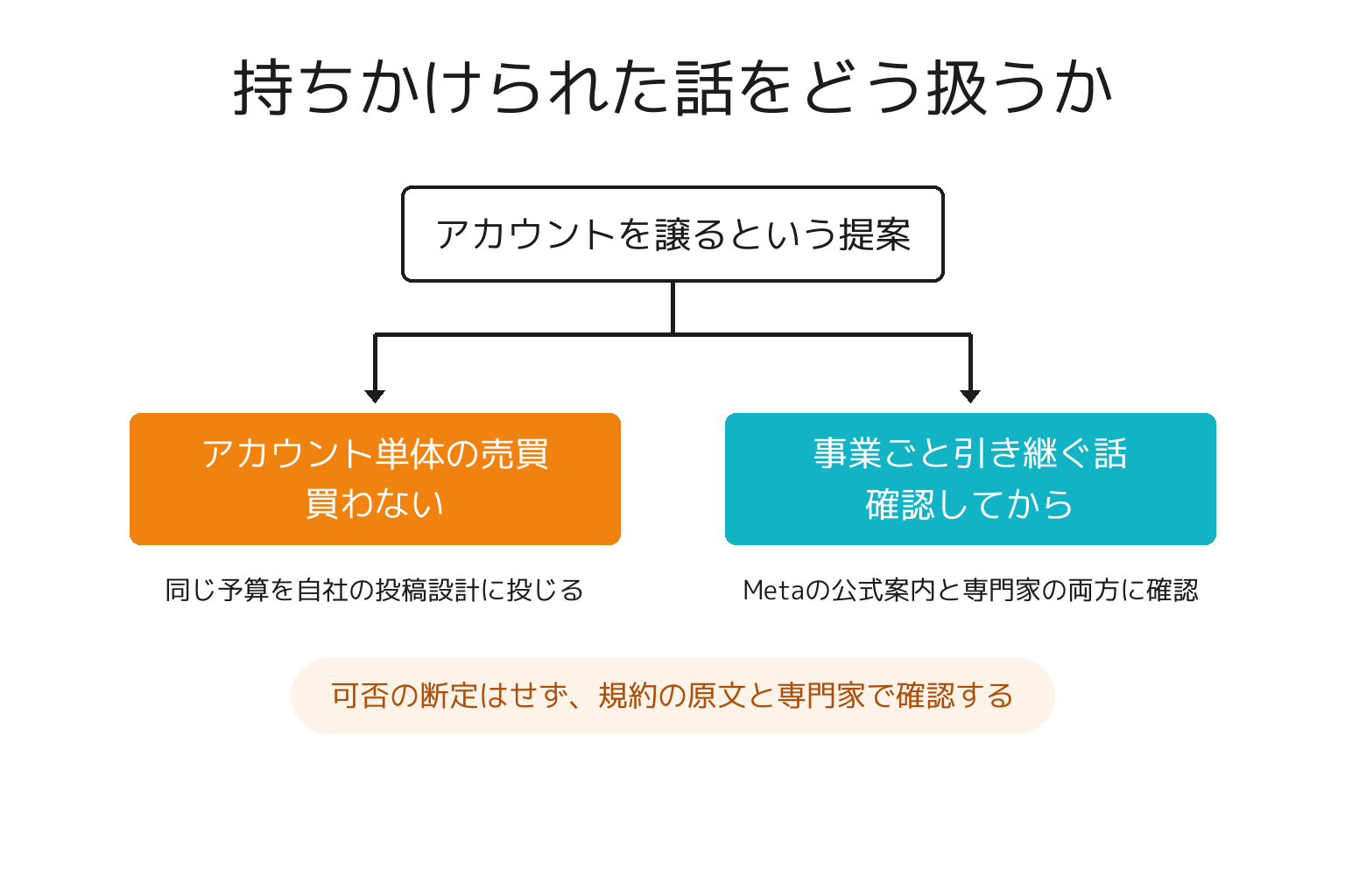 アカウント購入の話を2分岐で判断する図解