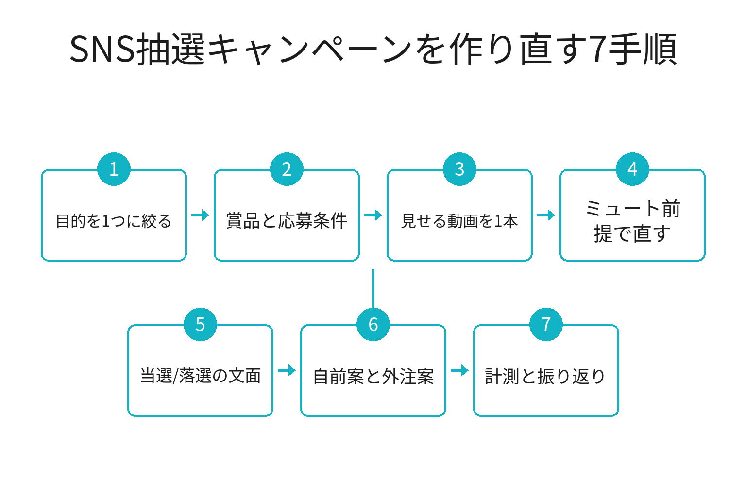 SNS抽選キャンペーンを作り直す7手順のフロー図