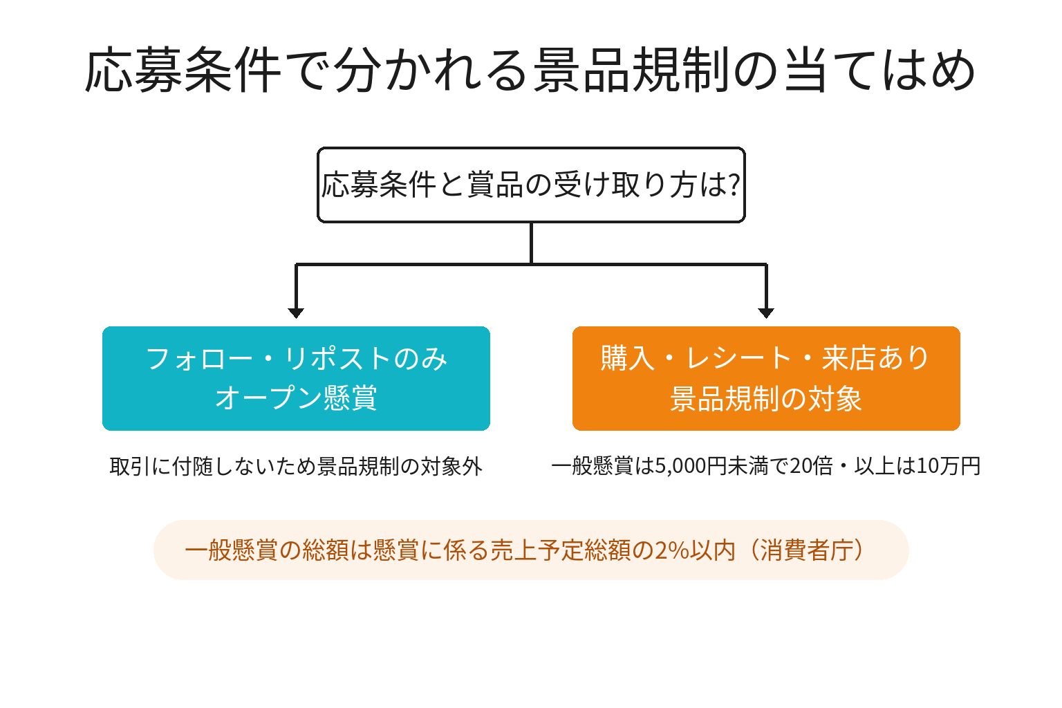 SNSキャンペーンの応募条件と景品規制の分かれ道を示す図解