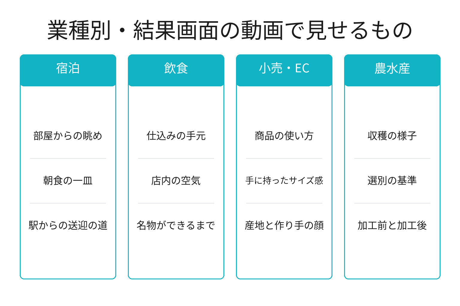 業種別に見た抽選結果画面の動画活用の図解