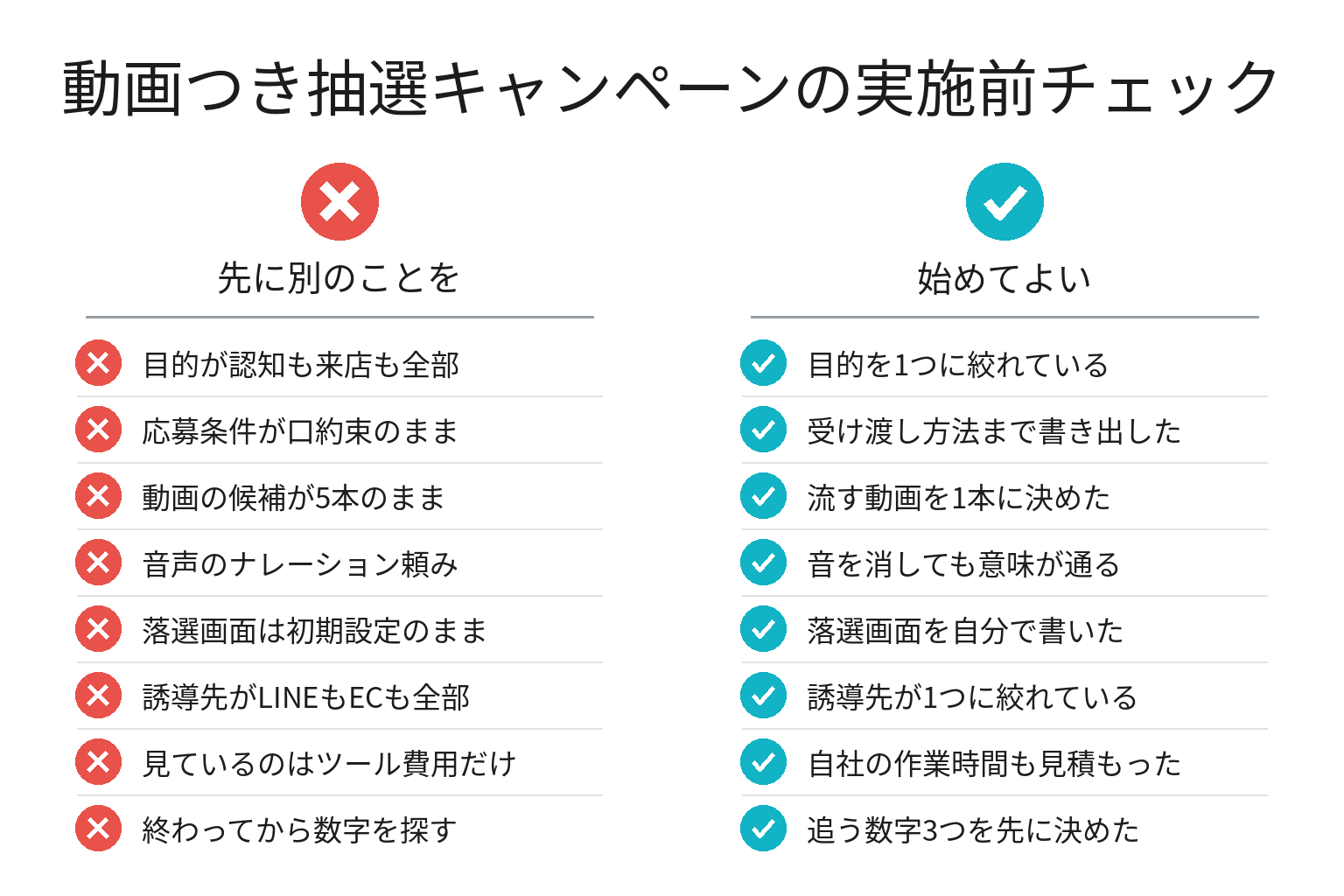 動画つき抽選キャンペーンの実施前チェックリストの図解