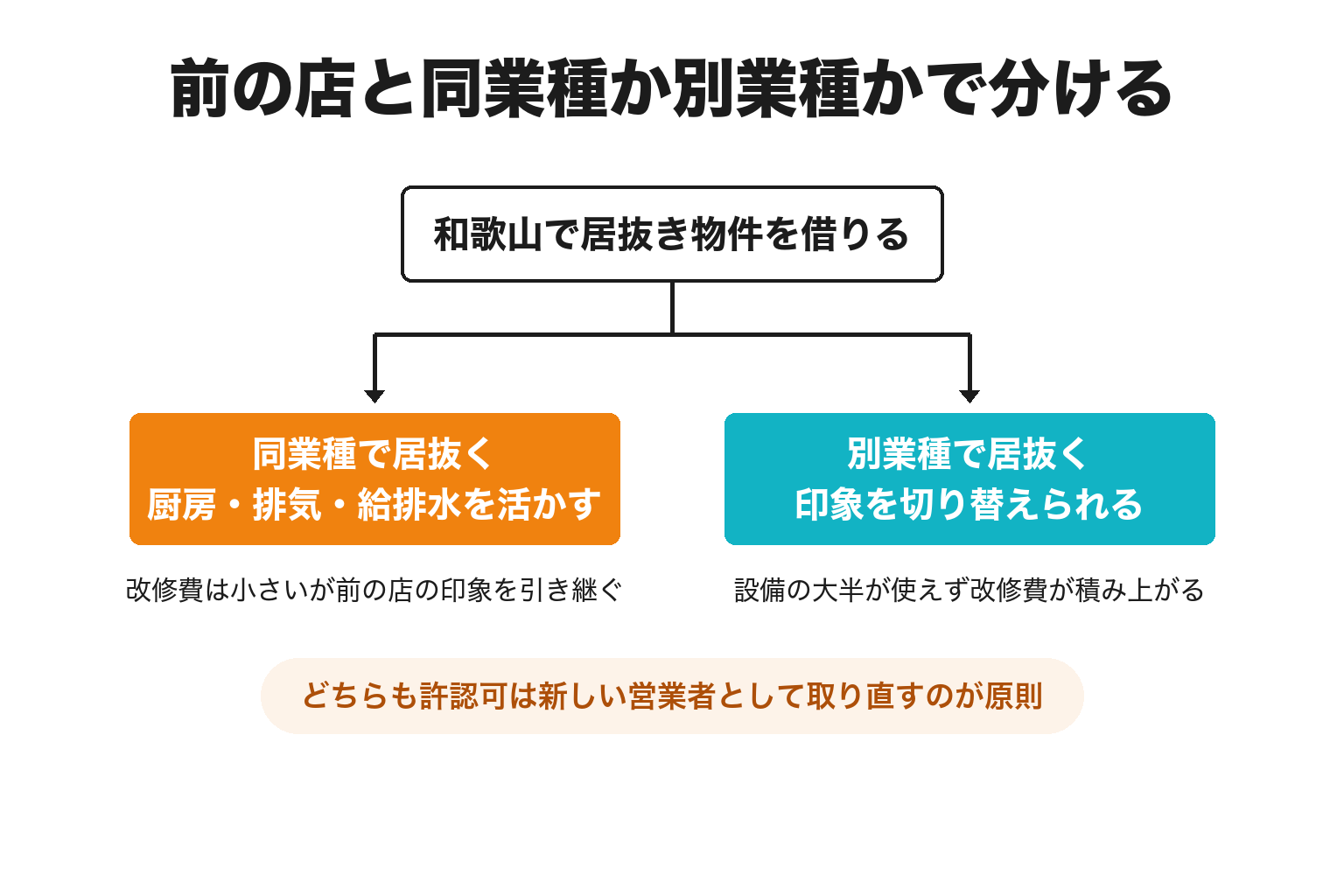 和歌山の居抜き物件を同業種で借りるか別業種で借りるかで分ける図解