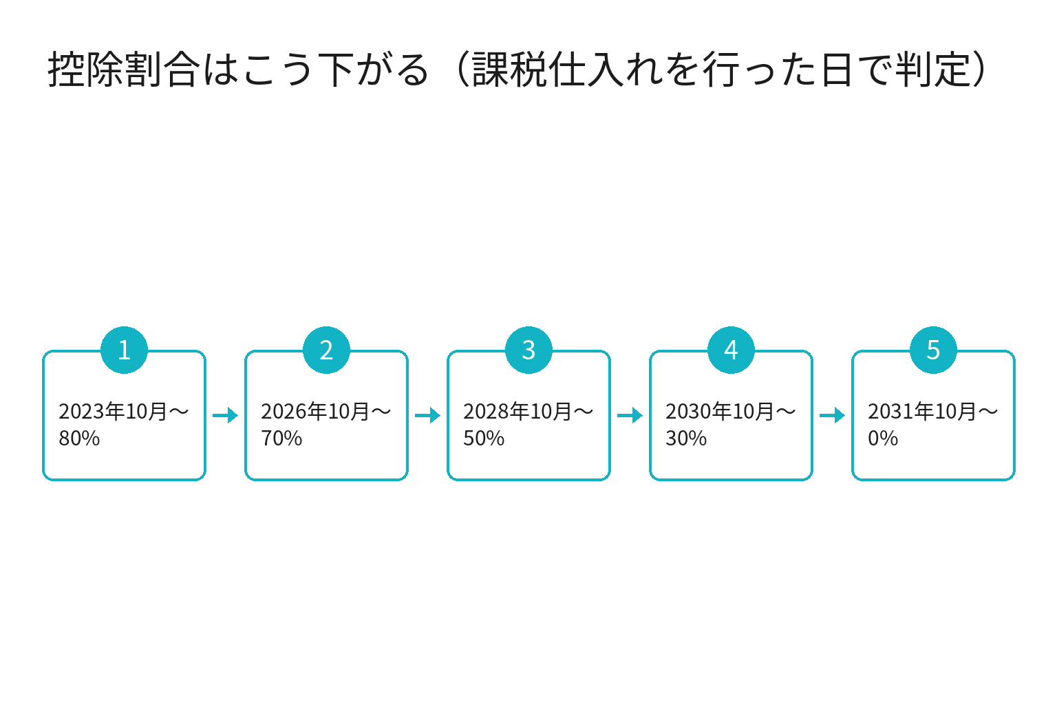 インボイス経過措置の控除割合スケジュール(80%・70%・50%・30%)のフロー図