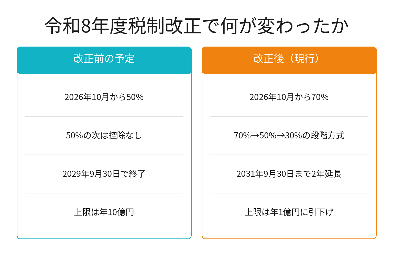インボイス経過措置の改正前と改正後を比較した図解