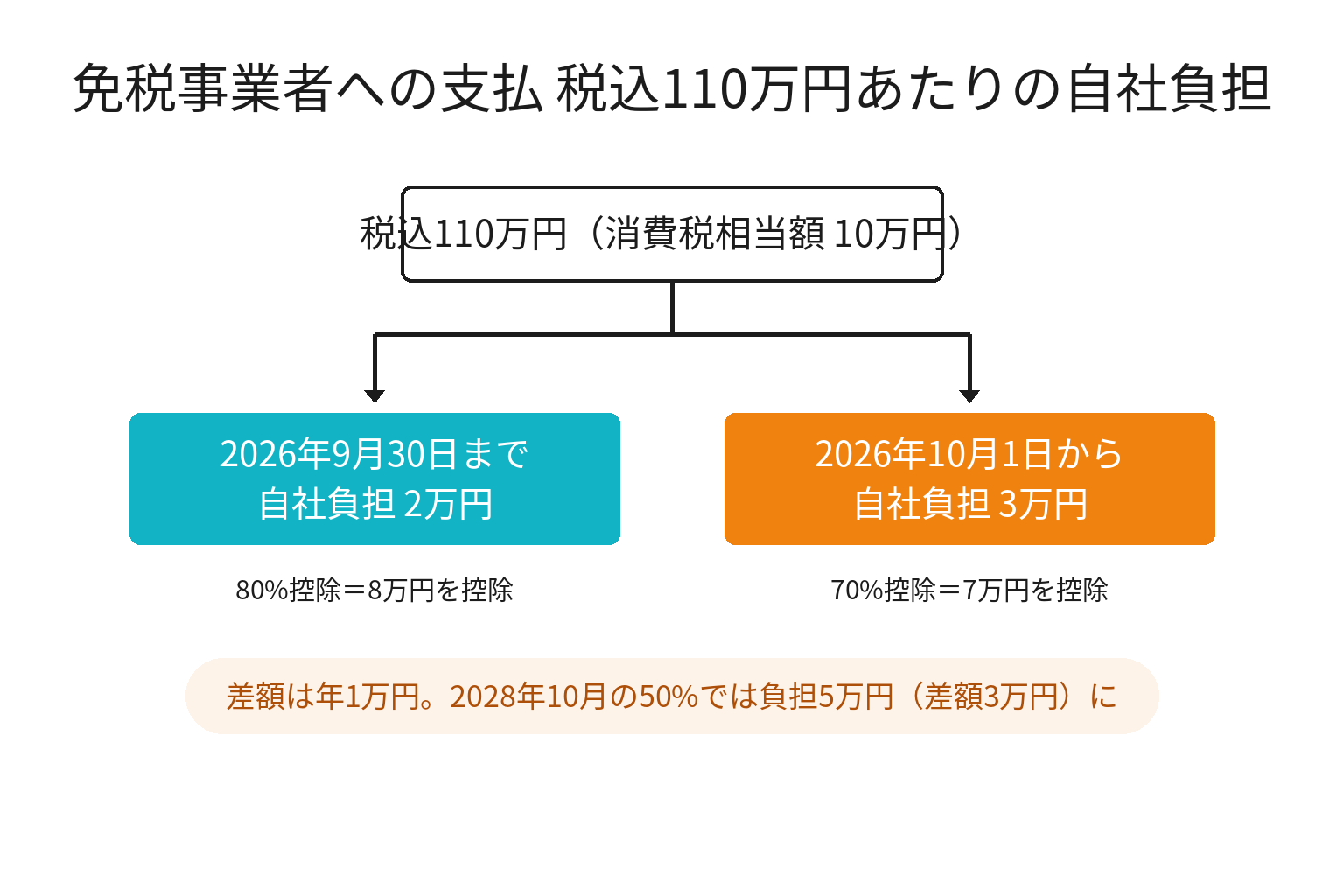 税込110万円あたりの消費税負担が80%控除と70%控除でどう変わるかの計算図解
