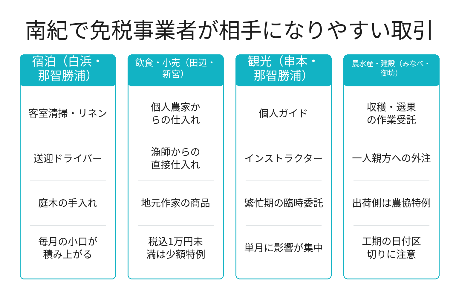 和歌山・南紀の業種別に免税事業者との取引を整理した図解