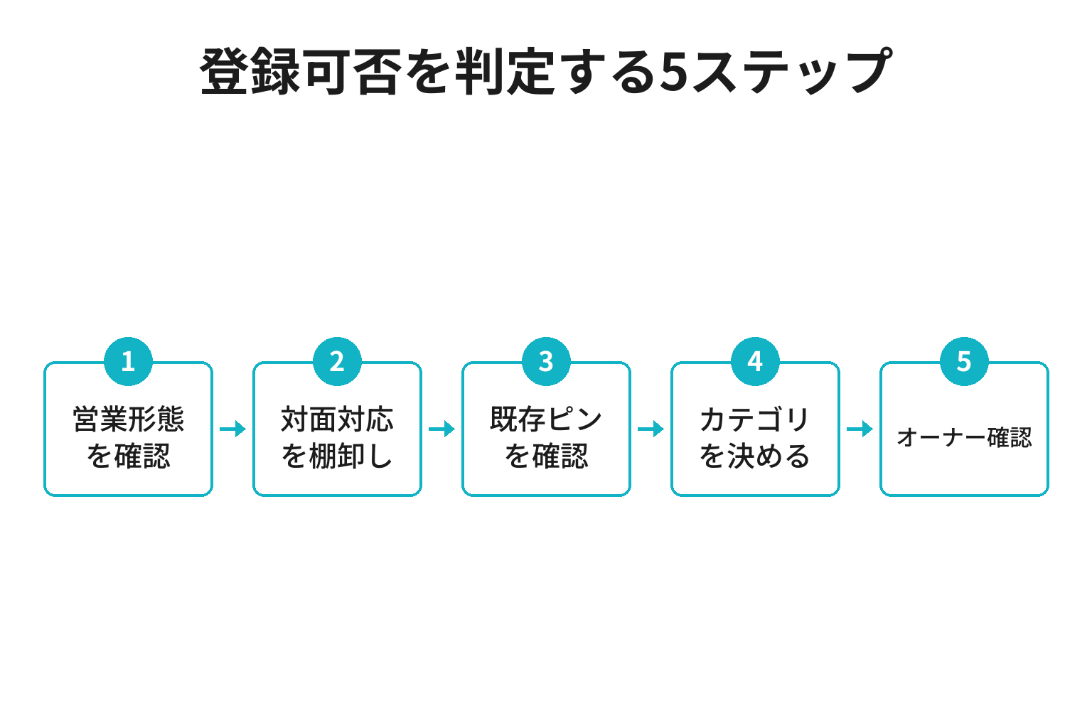 一棟貸しのGoogleマップ登録可否を判定する5ステップのフロー図