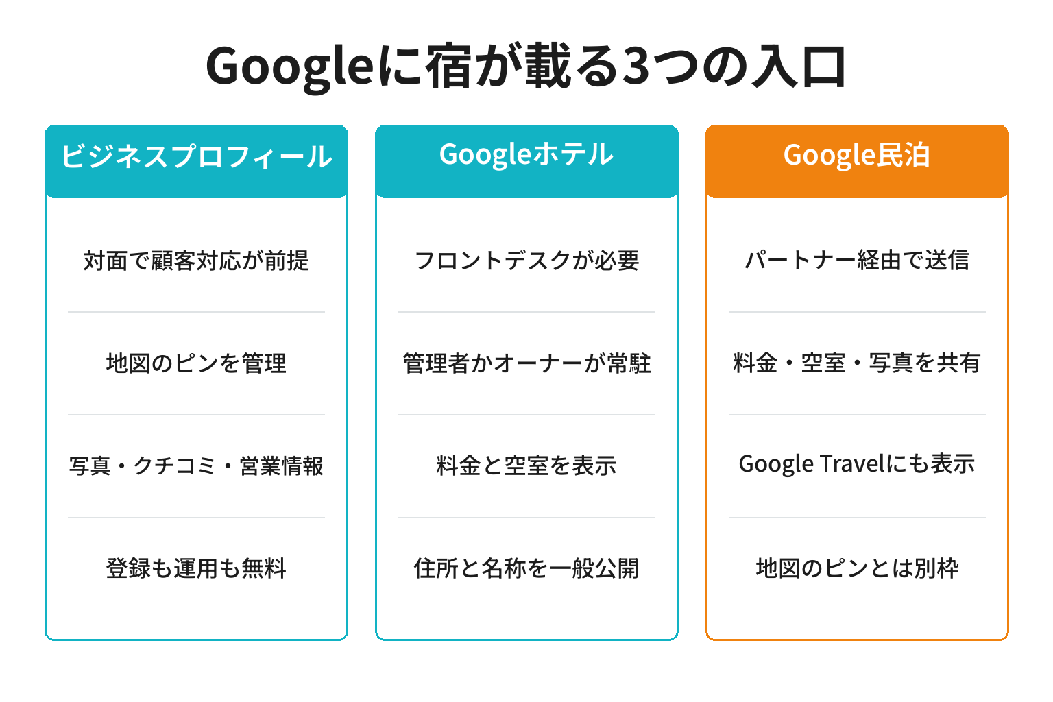 Googleビジネスプロフィール・Googleホテル・Google民泊の違いを整理した図解