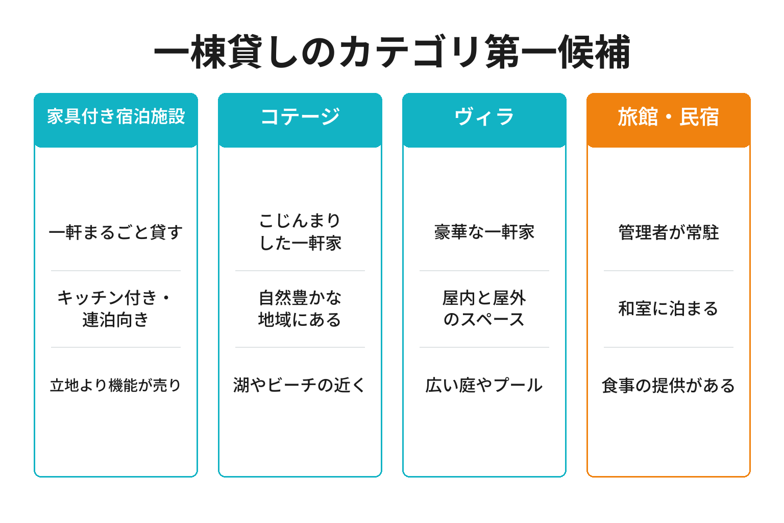 一棟貸し・貸別荘のGoogleマップのカテゴリ選びを整理した図解
