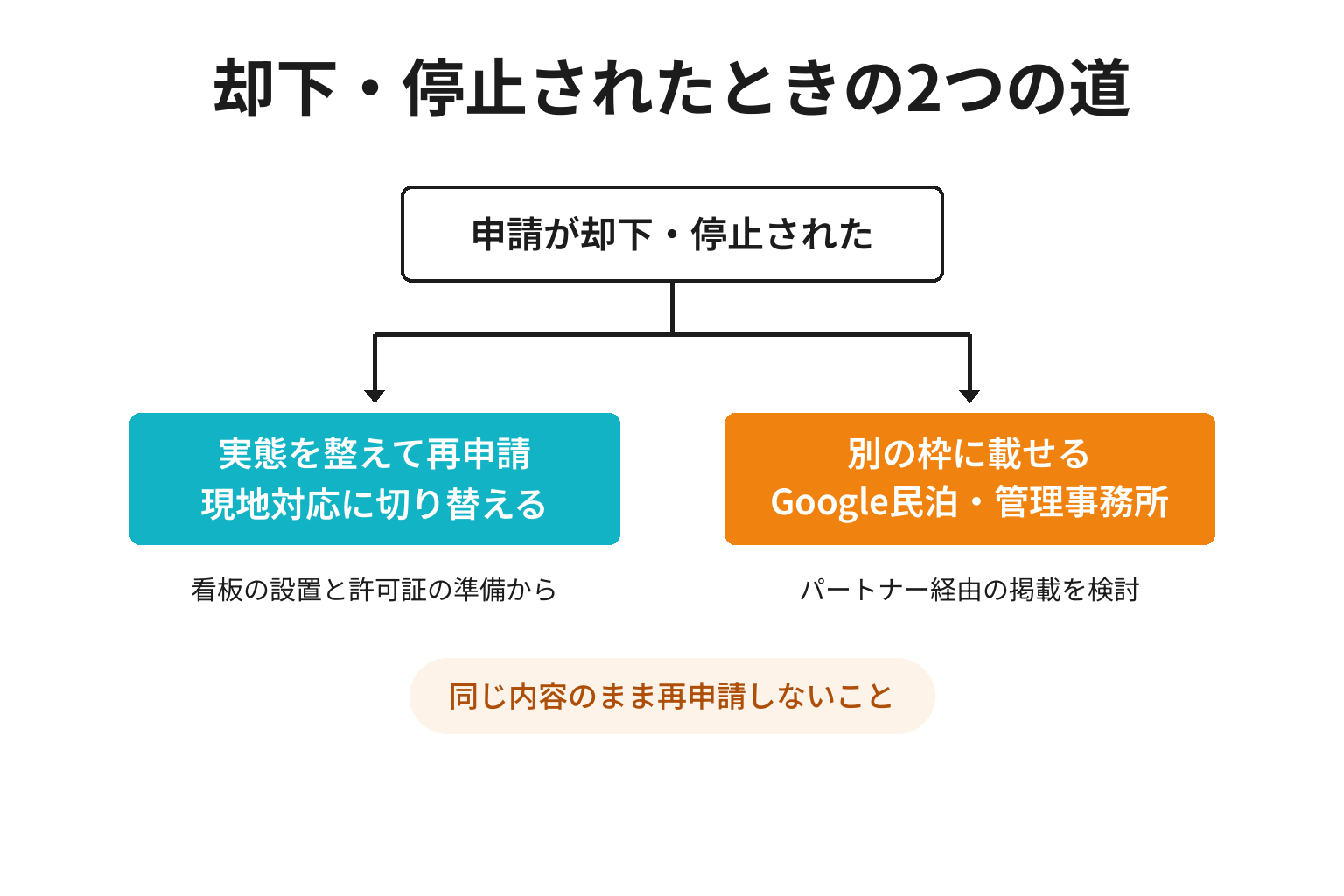 一棟貸しの登録が却下されたときの2つの選択肢を示す分岐図