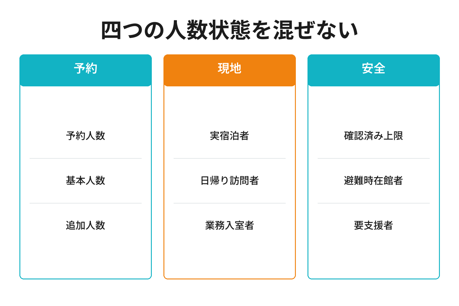 一棟貸しの予約人数と実際の宿泊者や訪問者を区別する図