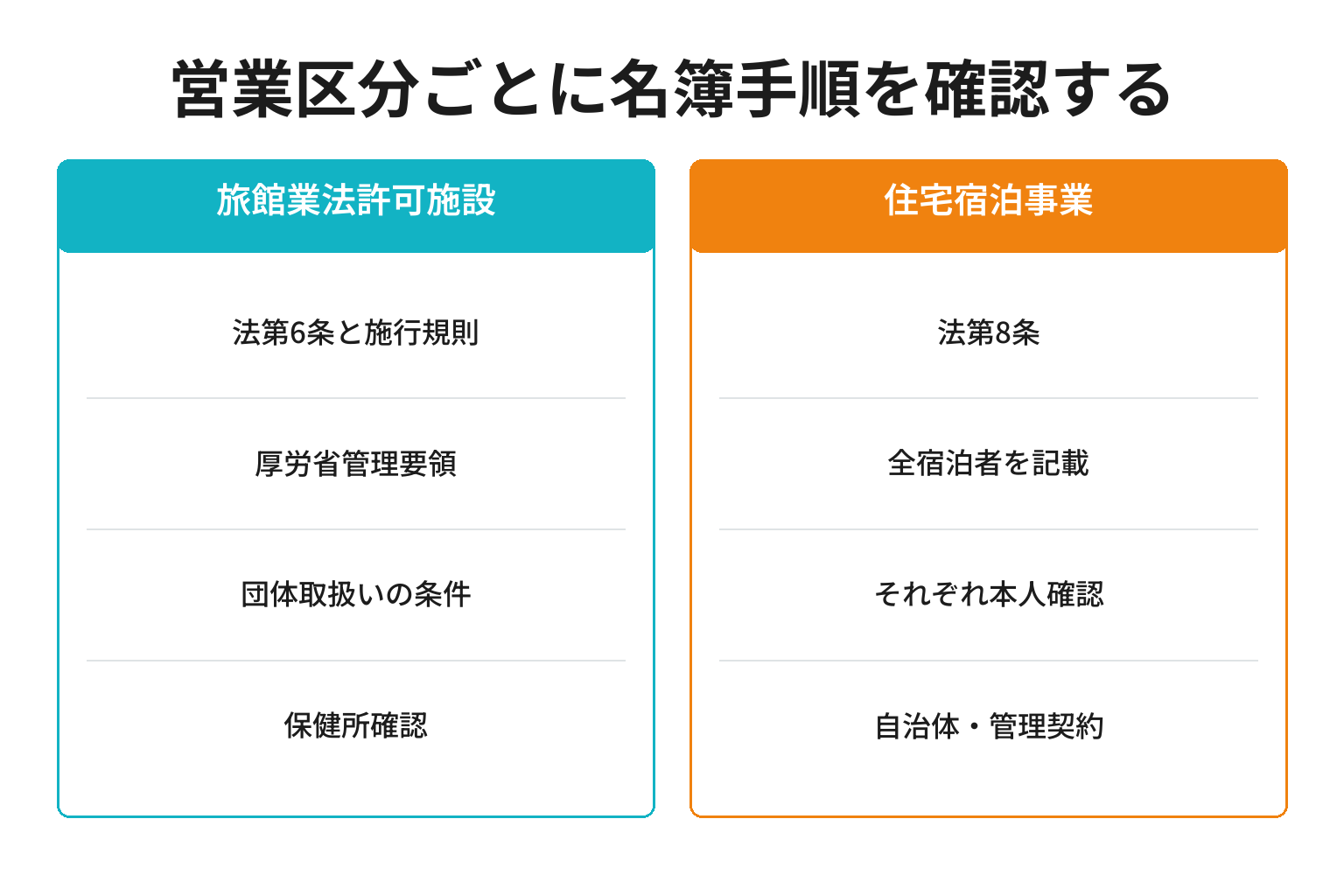 一棟貸しの営業区分ごとに宿泊者名簿の運用を分ける図