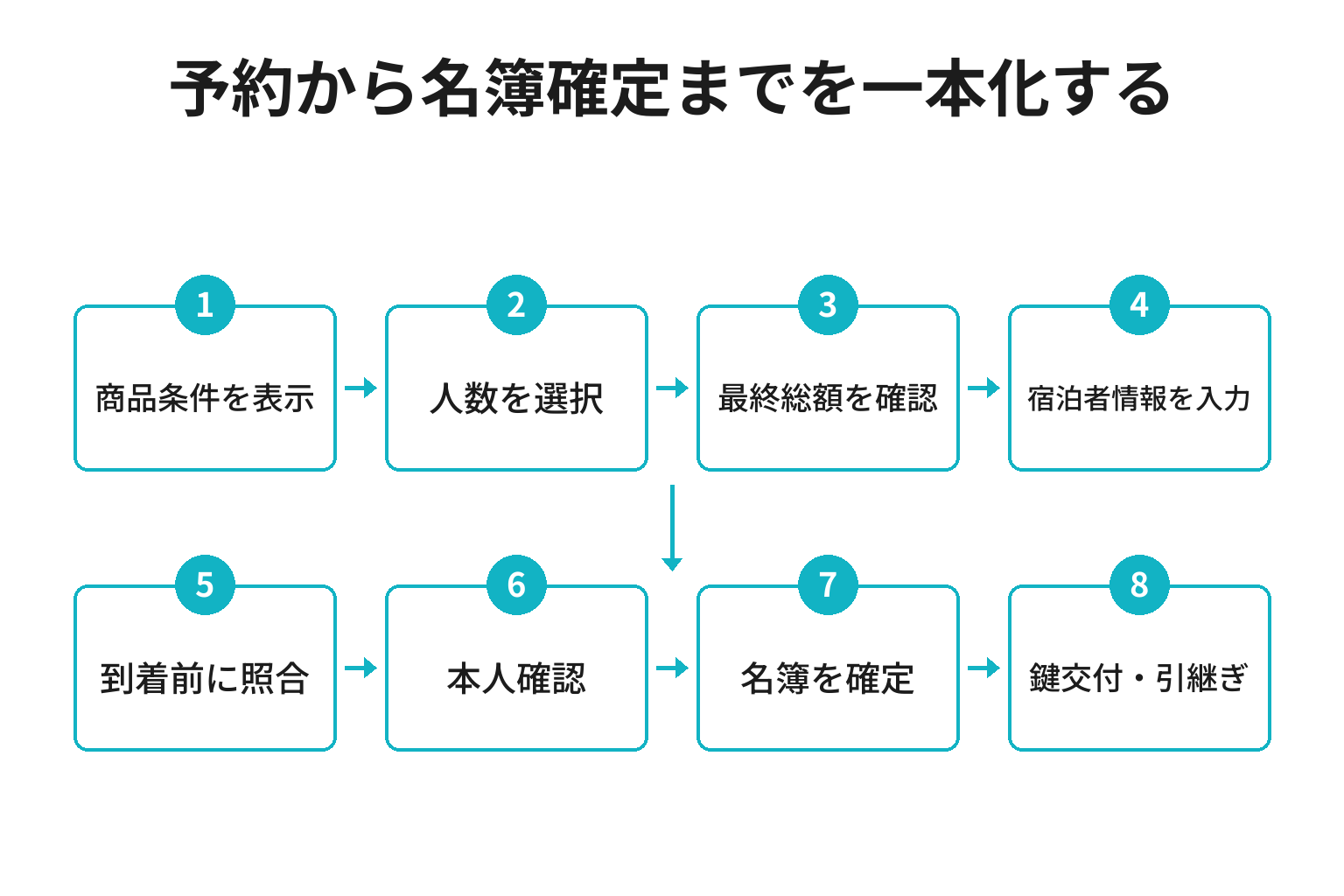 一棟貸しの予約から宿泊者名簿確定までの確認手順図