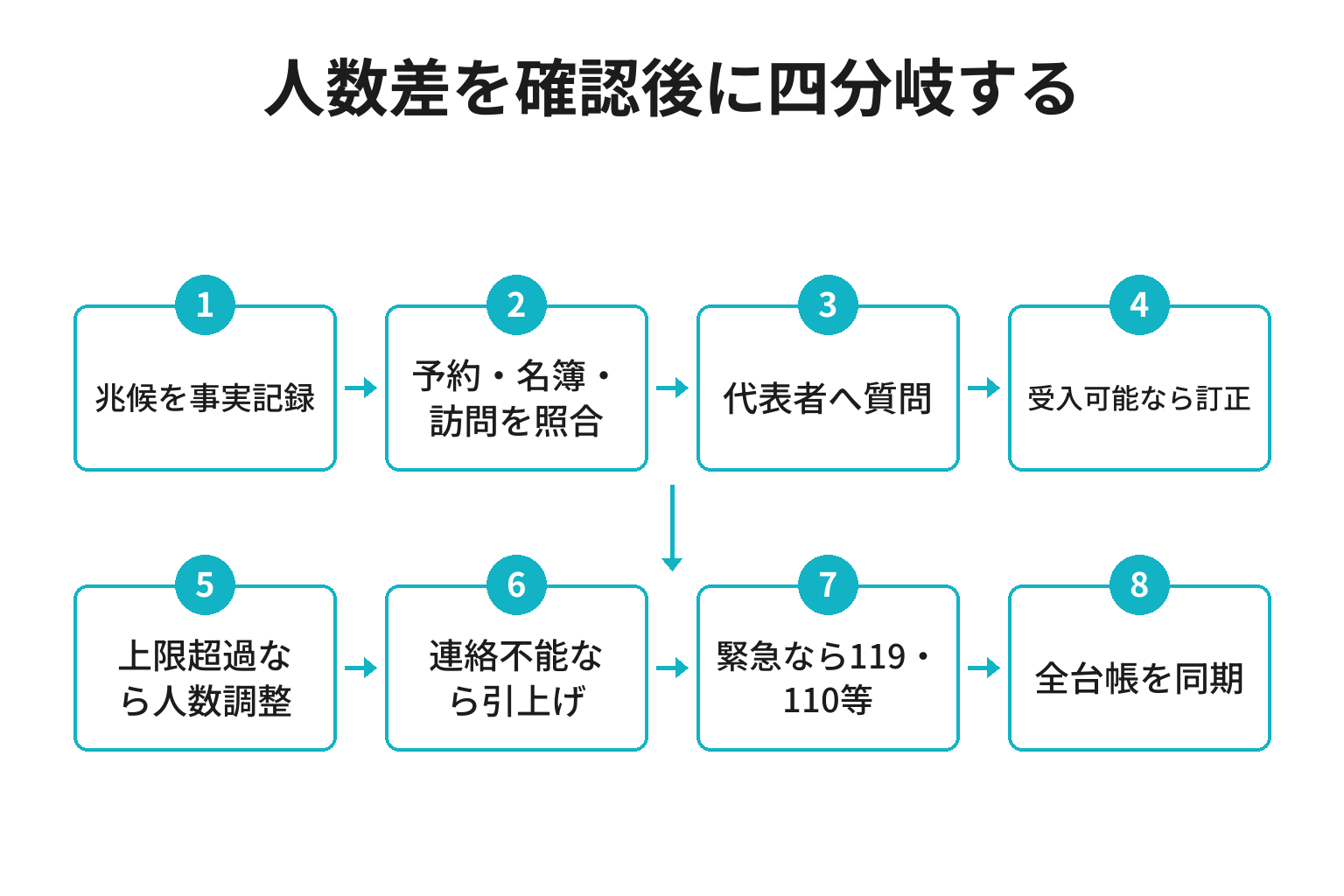 一棟貸しで宿泊人数の相違を確認した際の対応分岐図