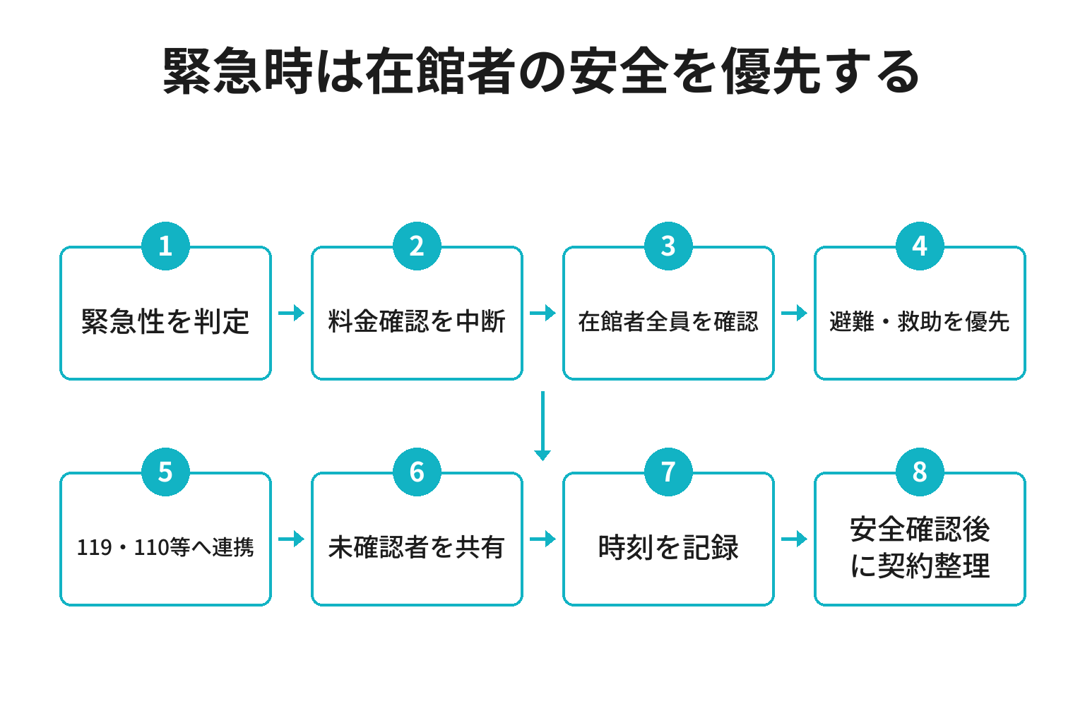 一棟貸しで人数相違中に緊急事態が起きた場合の安全確認図