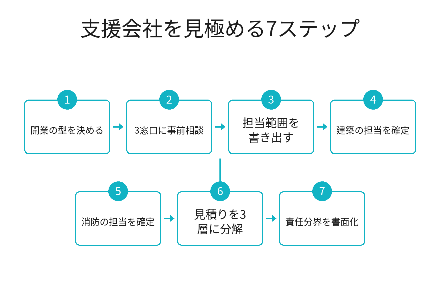 一棟貸しの開業支援会社を見極める7ステップのフロー図