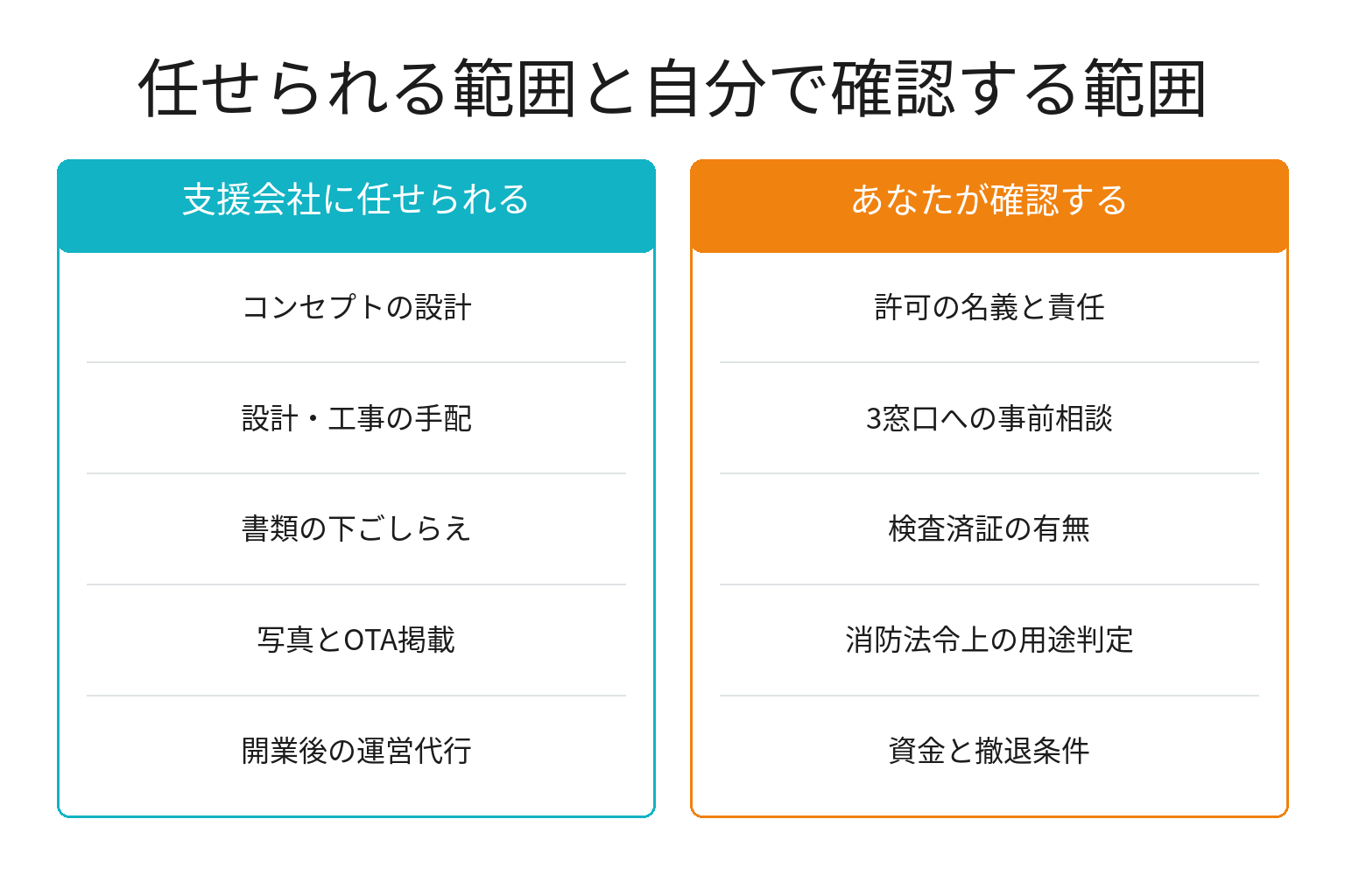 一棟貸しの開業で支援会社に任せられる範囲と自分で確認すべき範囲の比較図解