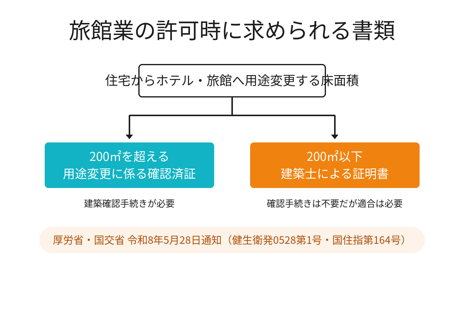 用途変更の床面積200平方メートルで求められる書類が分かれることを示す図解