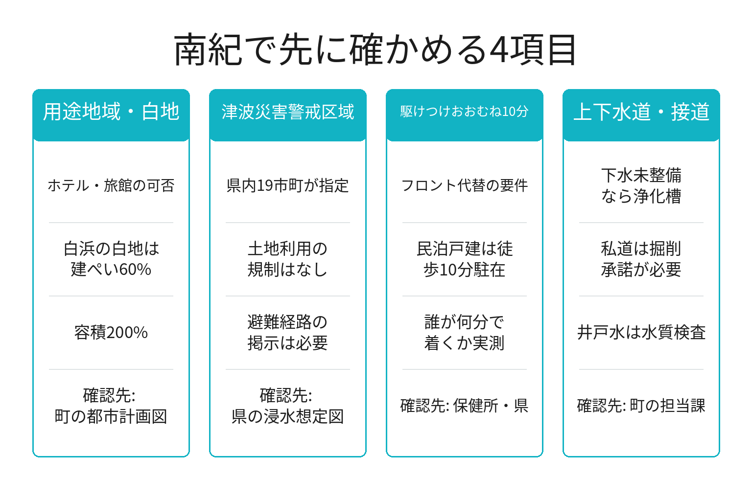 南紀の土地条件で一棟貸しの開業前に確認すべき項目を整理した図解