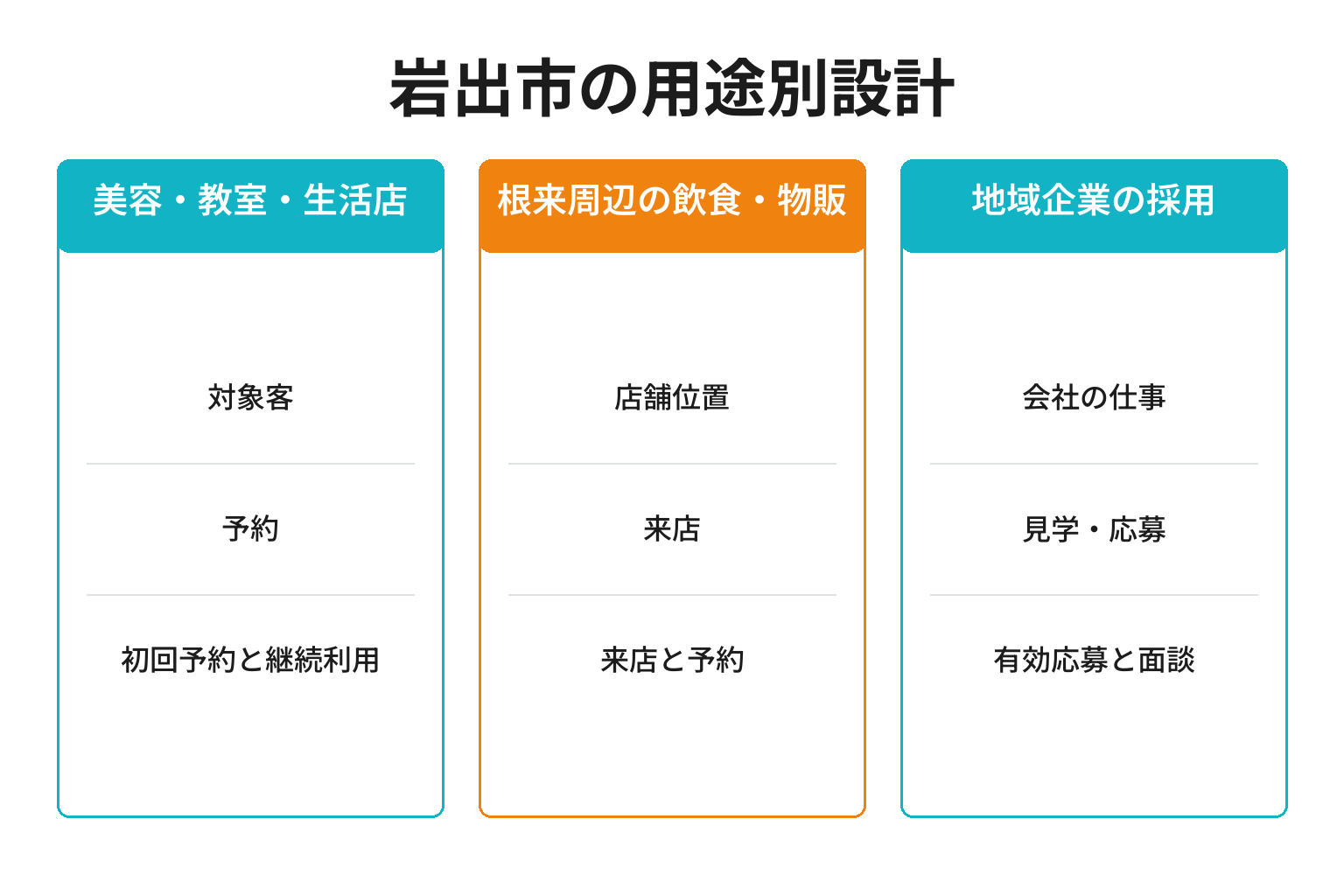 岩出市の用途別ページ構成
