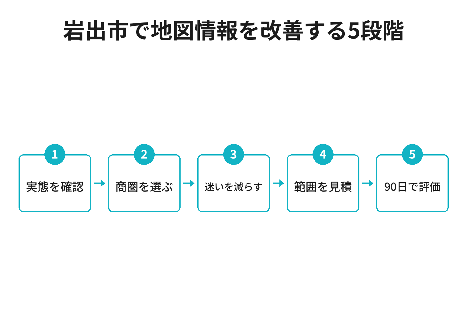 岩出市のMEO対策における実態確認から商圏、案内整備、見積、90日評価へ進む5段階