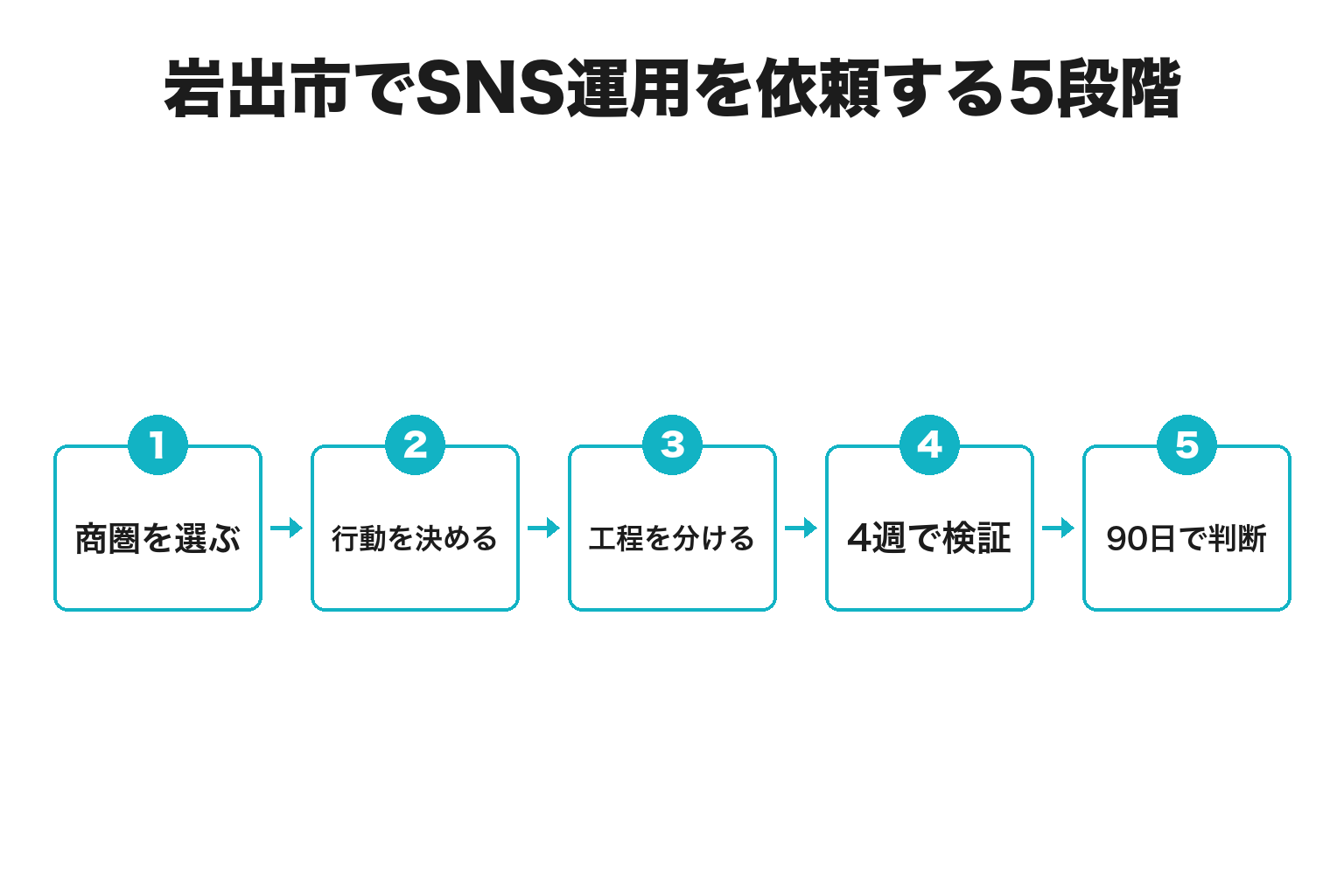 岩出市でSNS運用を依頼する5段階