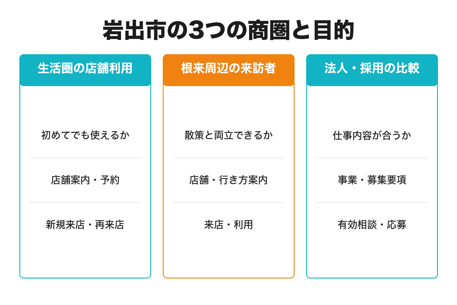 岩出市の3つの商圏と目的