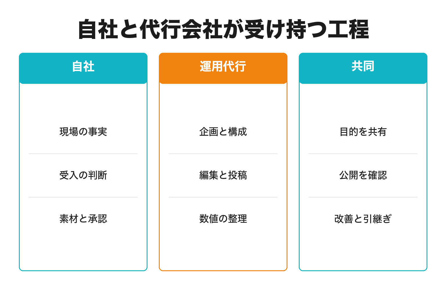 自社と代行会社が受け持つ工程