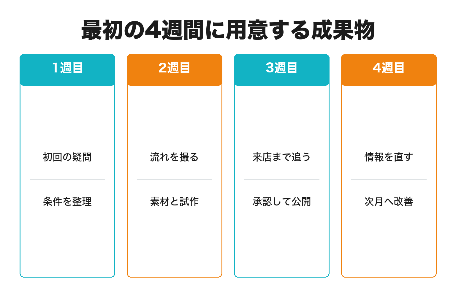 最初の4週間に用意する成果物