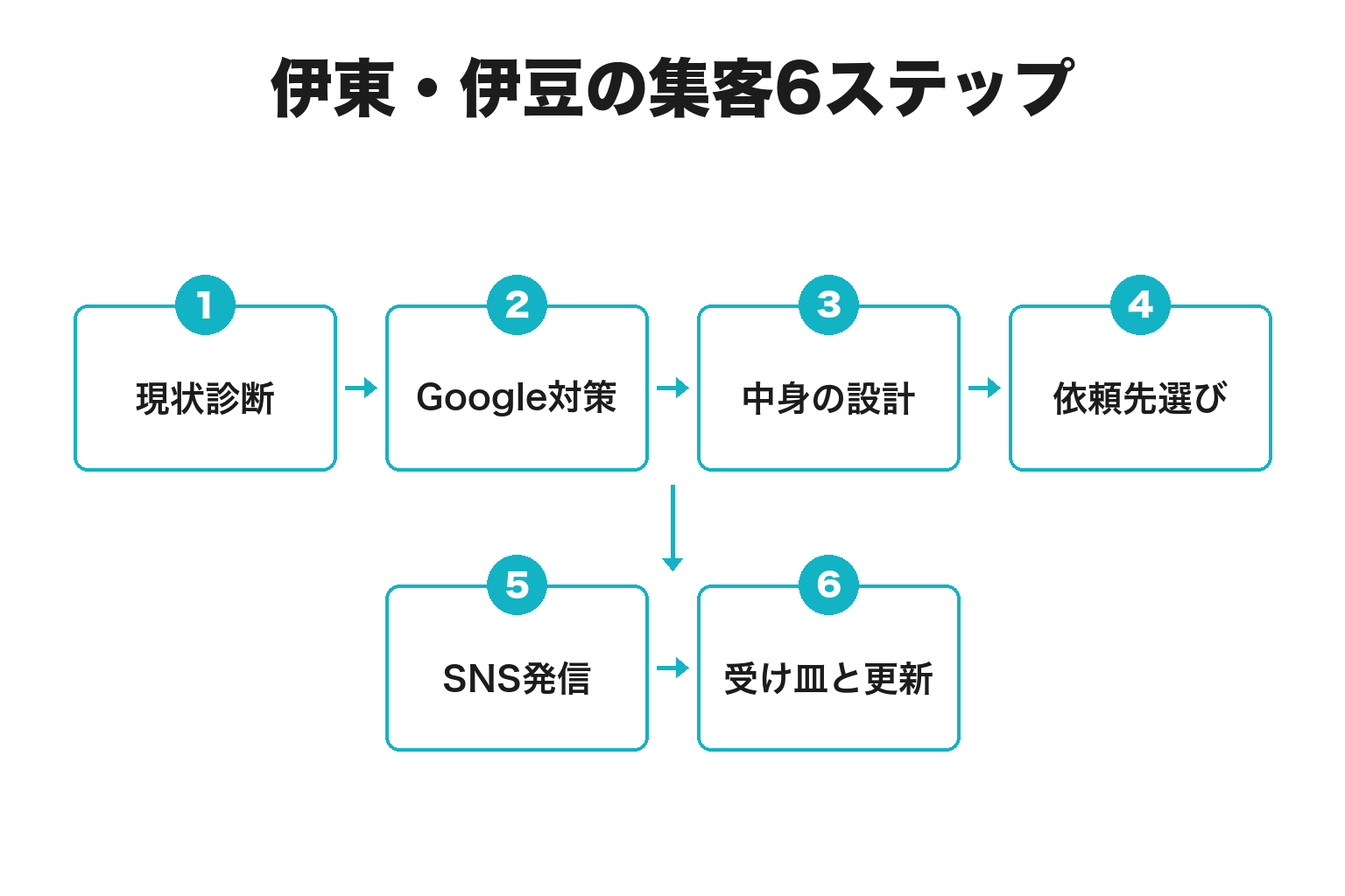 伊豆・伊東の店舗集客を立ち上げる6ステップのフロー図