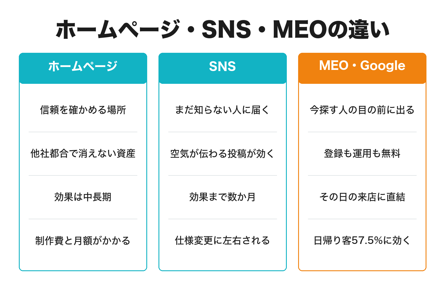 ホームページ・SNS・MEOの役割の違いを比較した図解