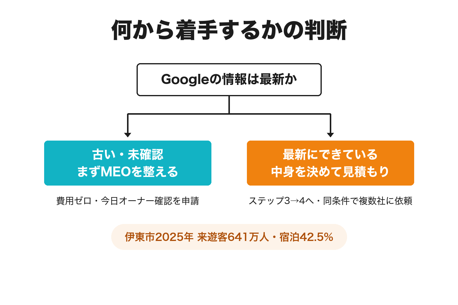 伊豆の店舗が何から着手するかを決める分岐図
