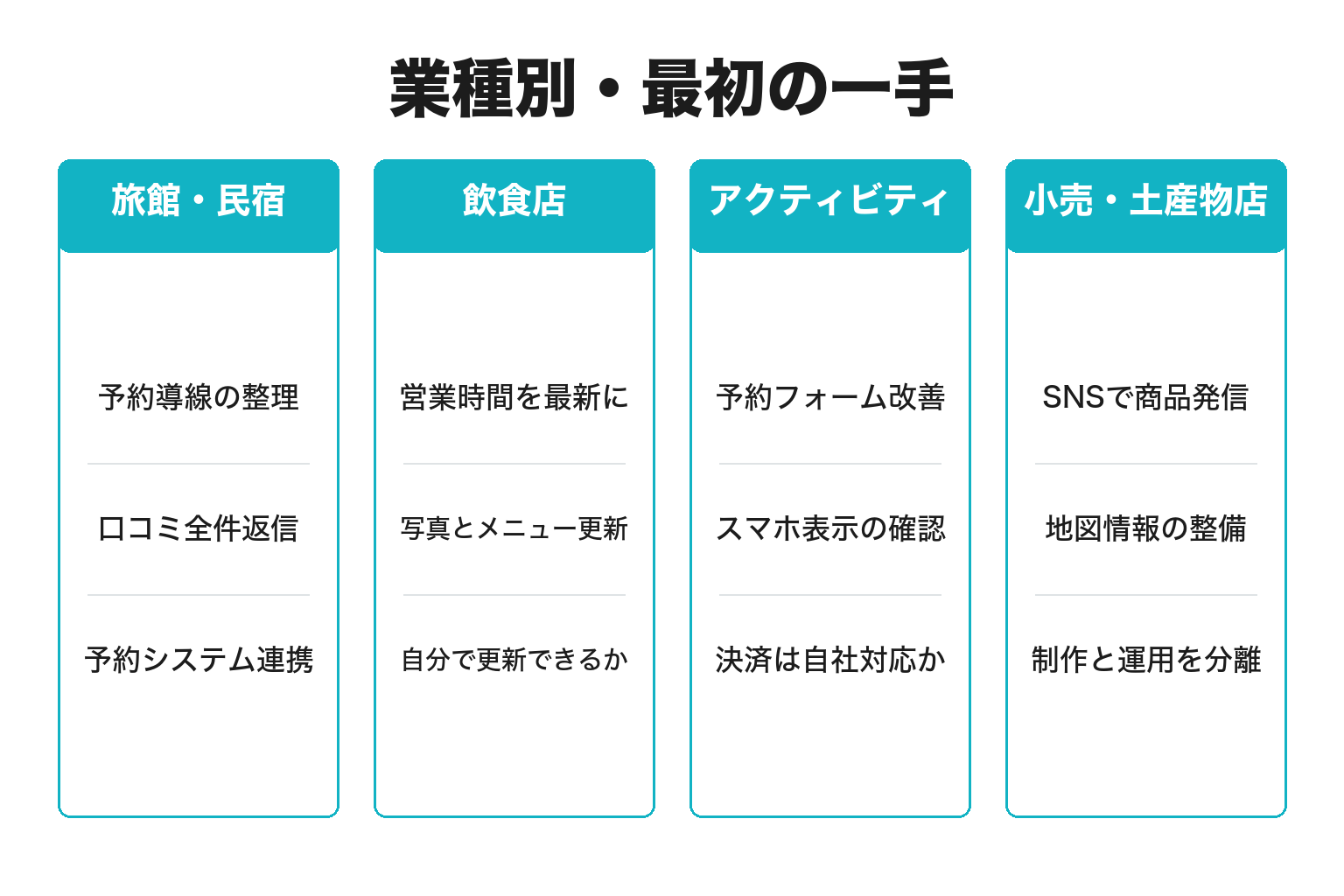 業種別に集客の打ち手を整理した図解