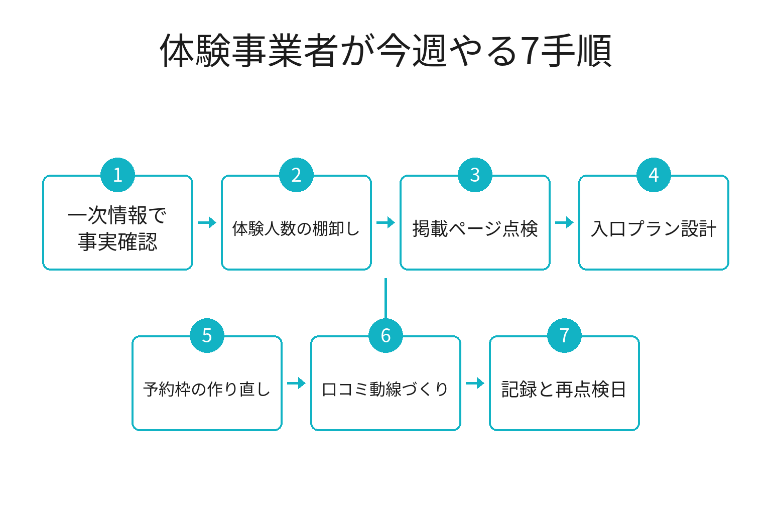 じゃらん遊び・体験ランキング2025を受けて体験事業者が今週やる7手順のフロー図