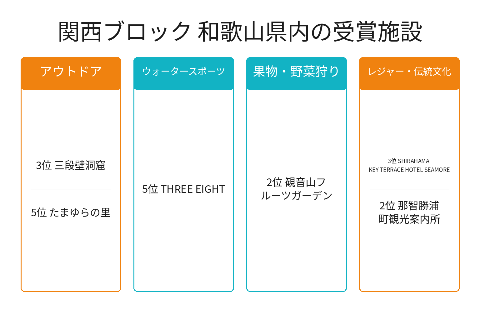 じゃらん遊び・体験ランキング2025関西ブロックの和歌山県内受賞施設の図解