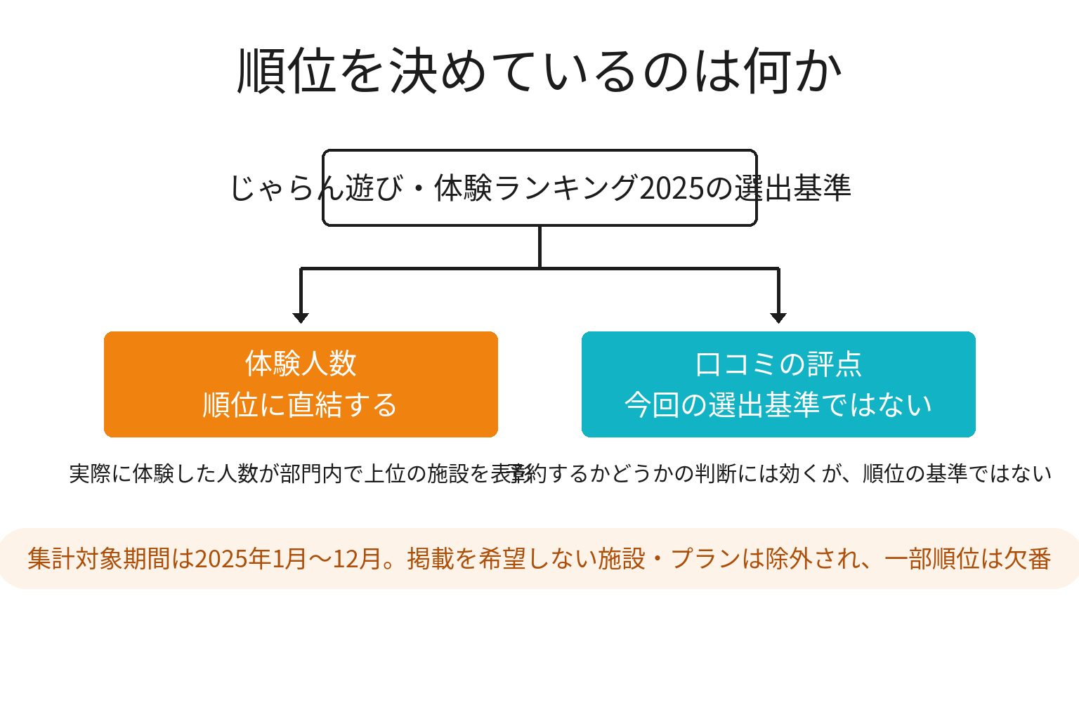 じゃらん遊び・体験ランキングの選出基準を示した図解