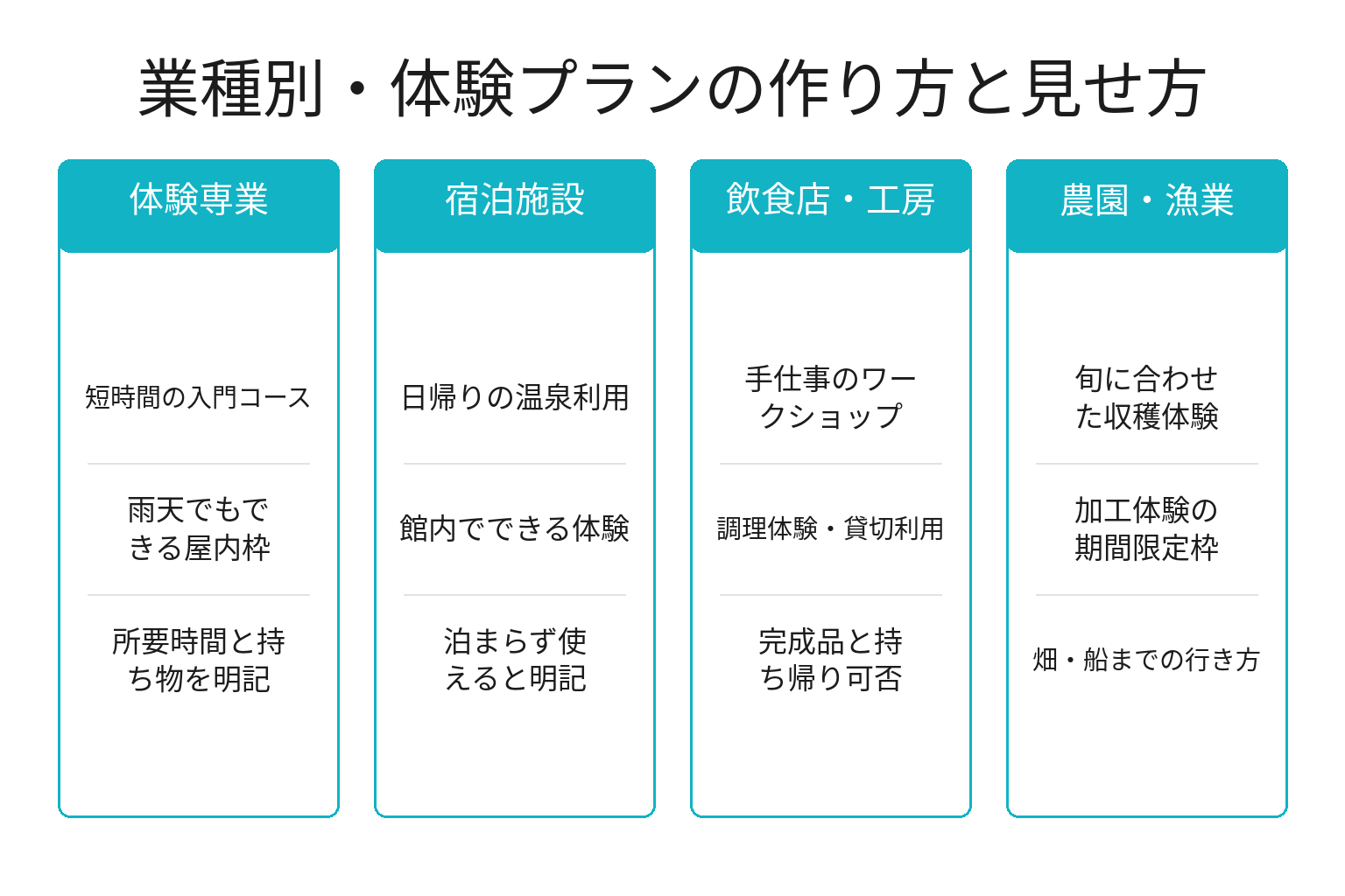 業種別に見た体験プランの作り方と掲載ページの見せ方の図解