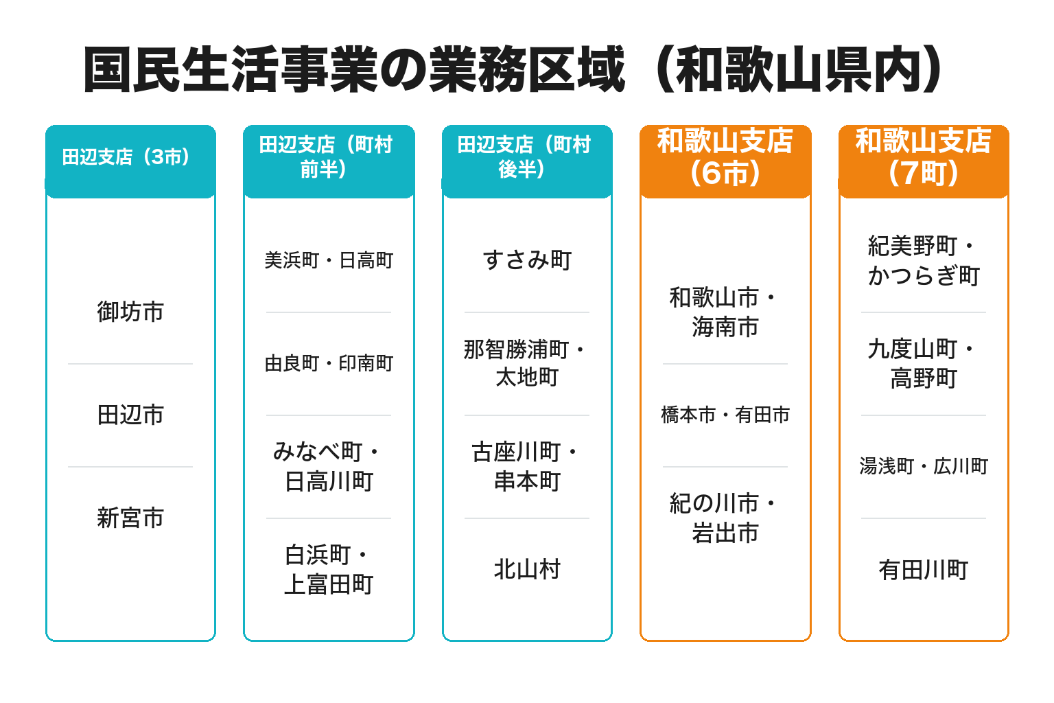 日本政策金融公庫 田辺支店と和歌山支店の業務区域を整理した図解