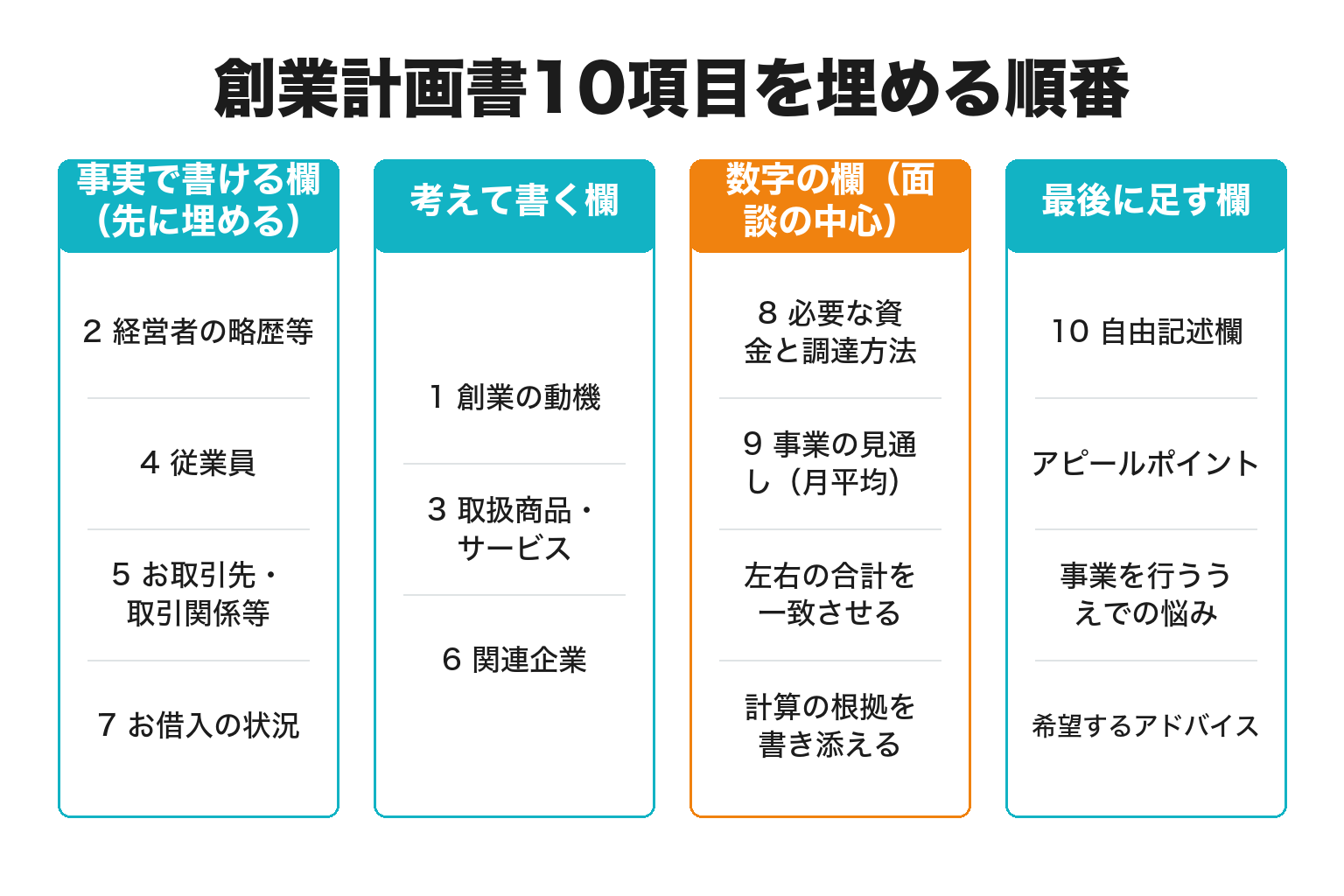 日本政策金融公庫の創業計画書10項目を整理した図解