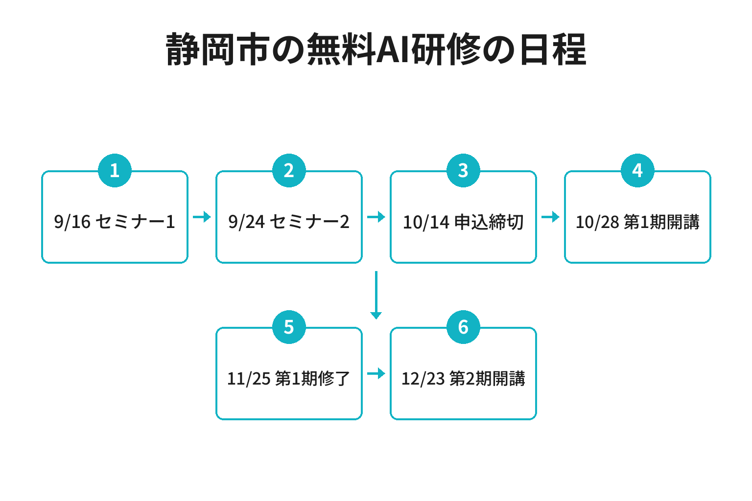 静岡市の無料AI研修の日程を時系列に並べた図解
