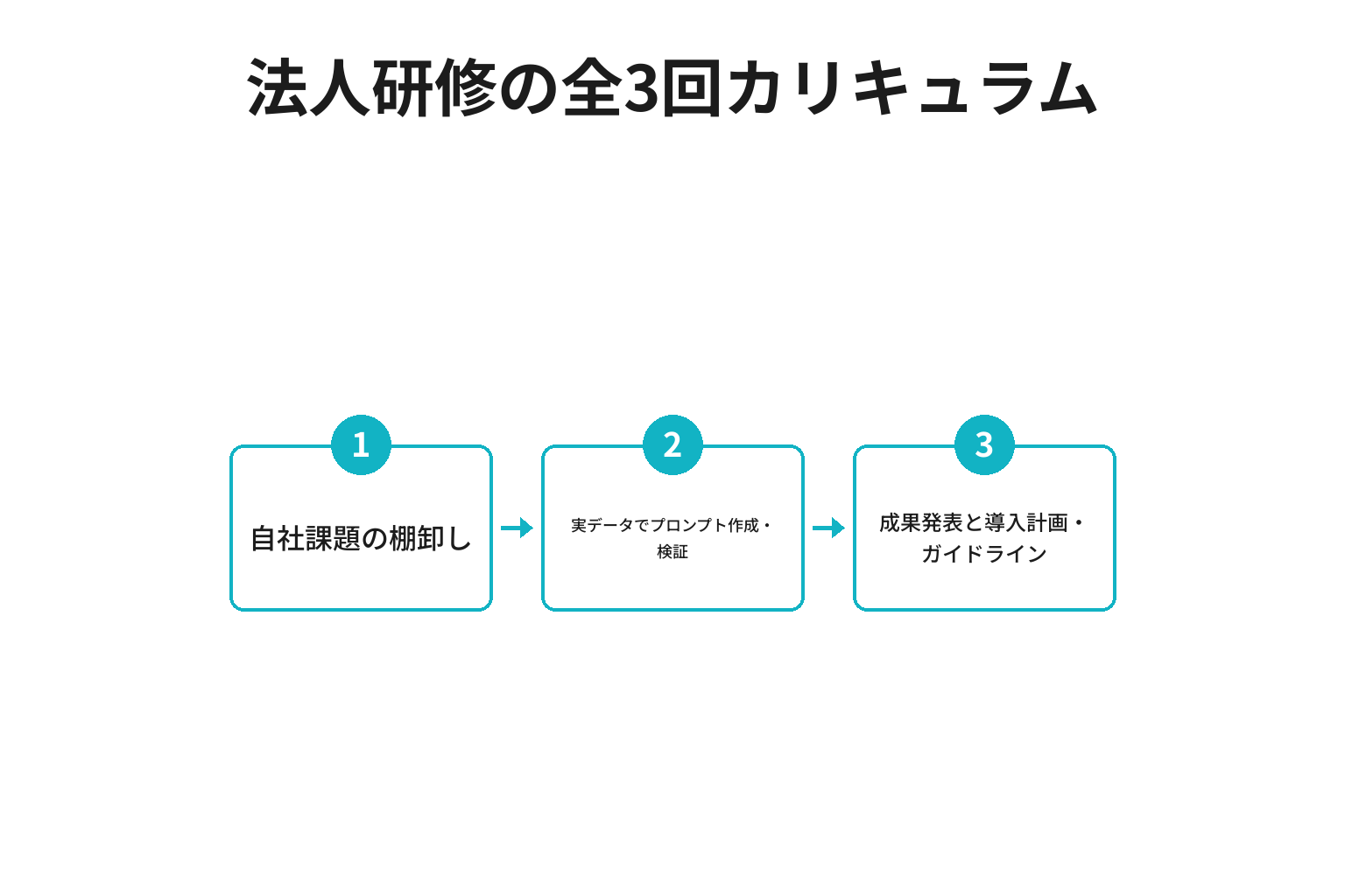 自治体の法人AI研修が採用している全3回のカリキュラムの流れの図解