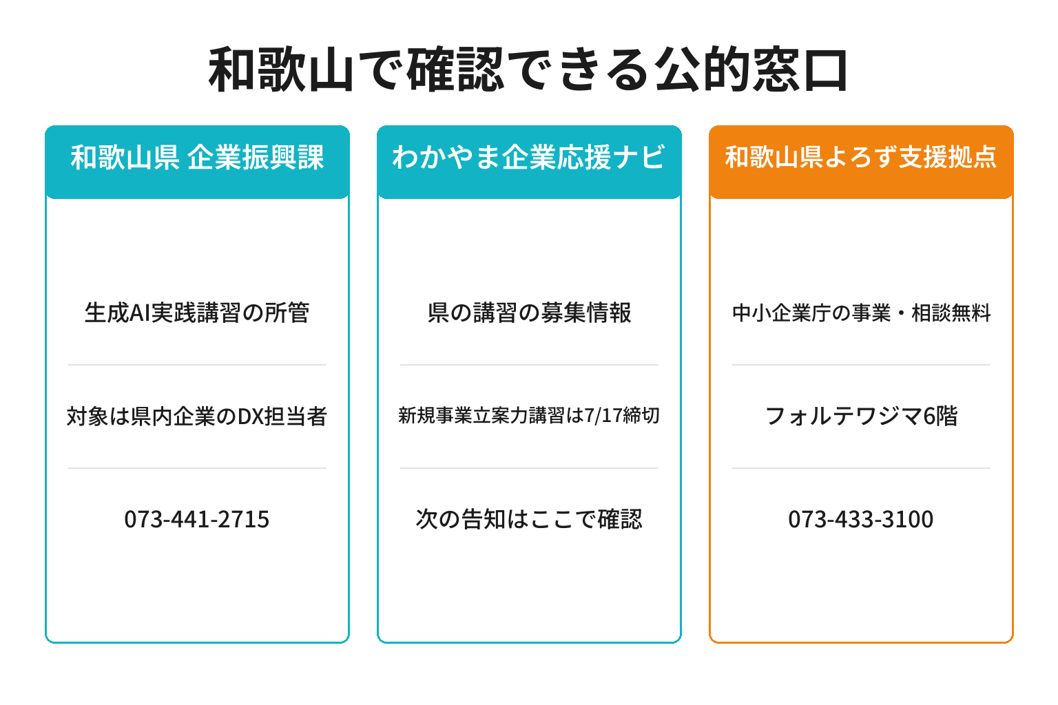 和歌山県内で生成AIの講習と相談を確認できる公的窓口を整理した図解