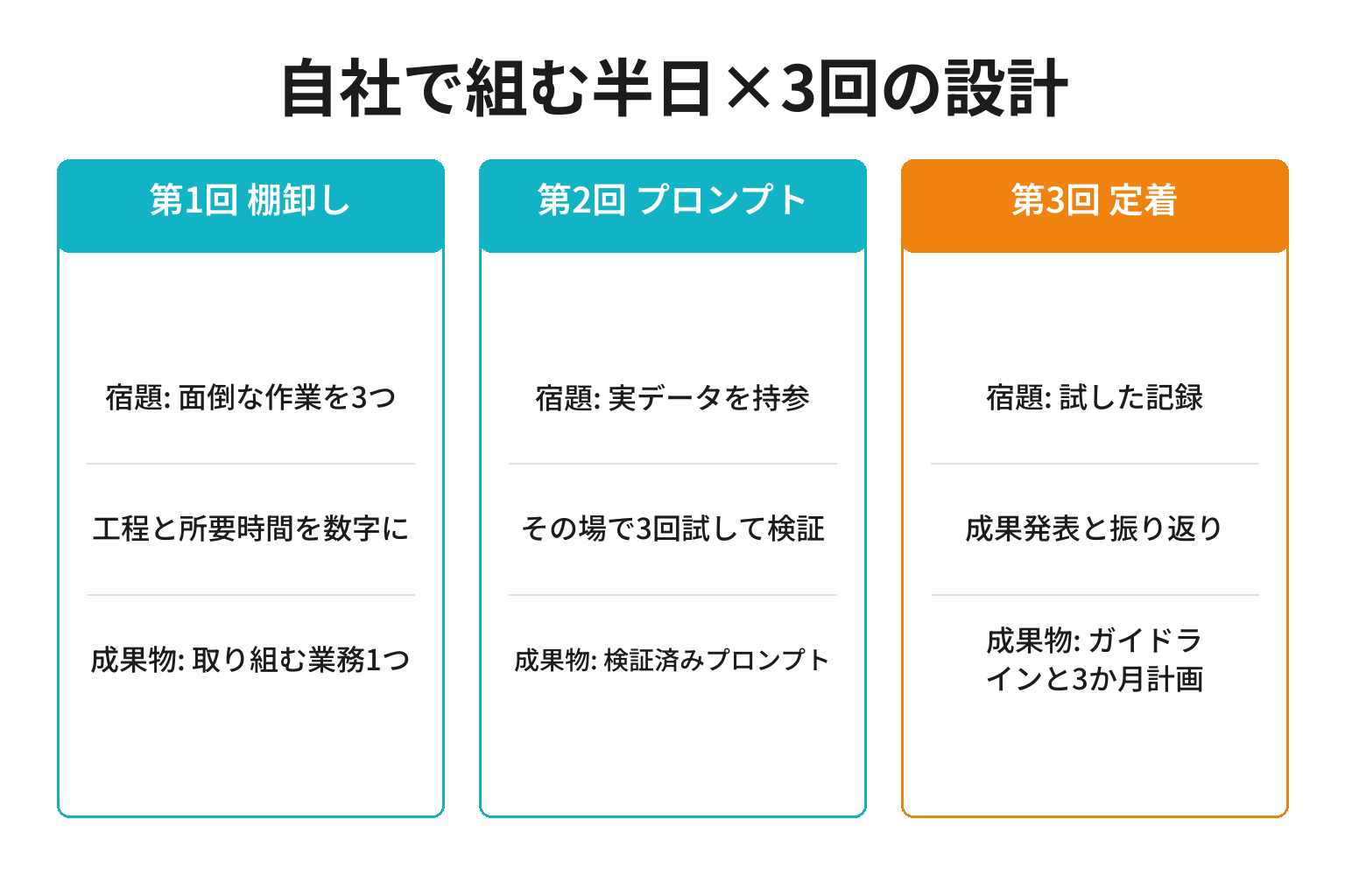 社内AI研修を半日3回で組むときの各回の設計を整理した図解