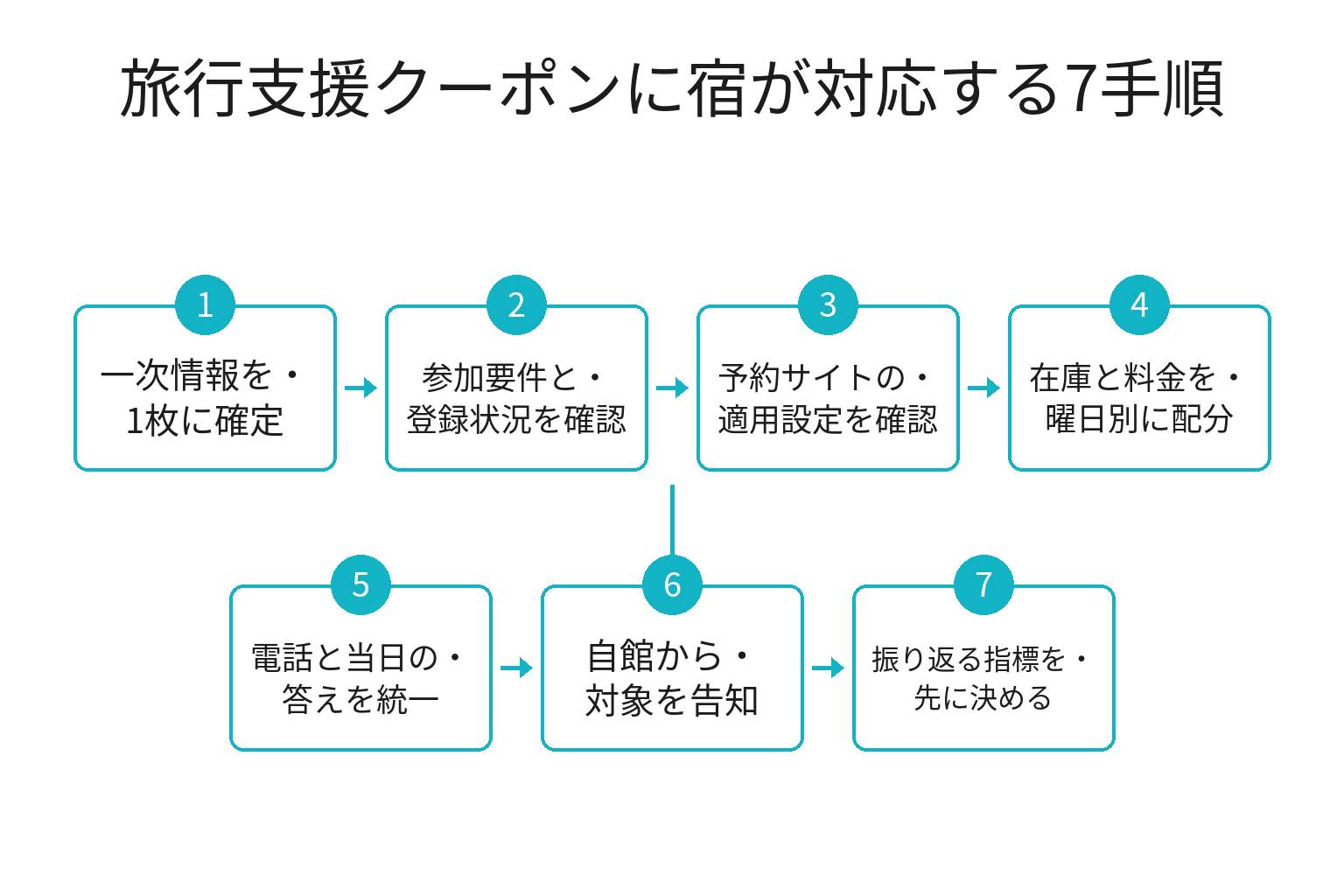 旅行支援クーポンに宿が対応する7手順のフロー図